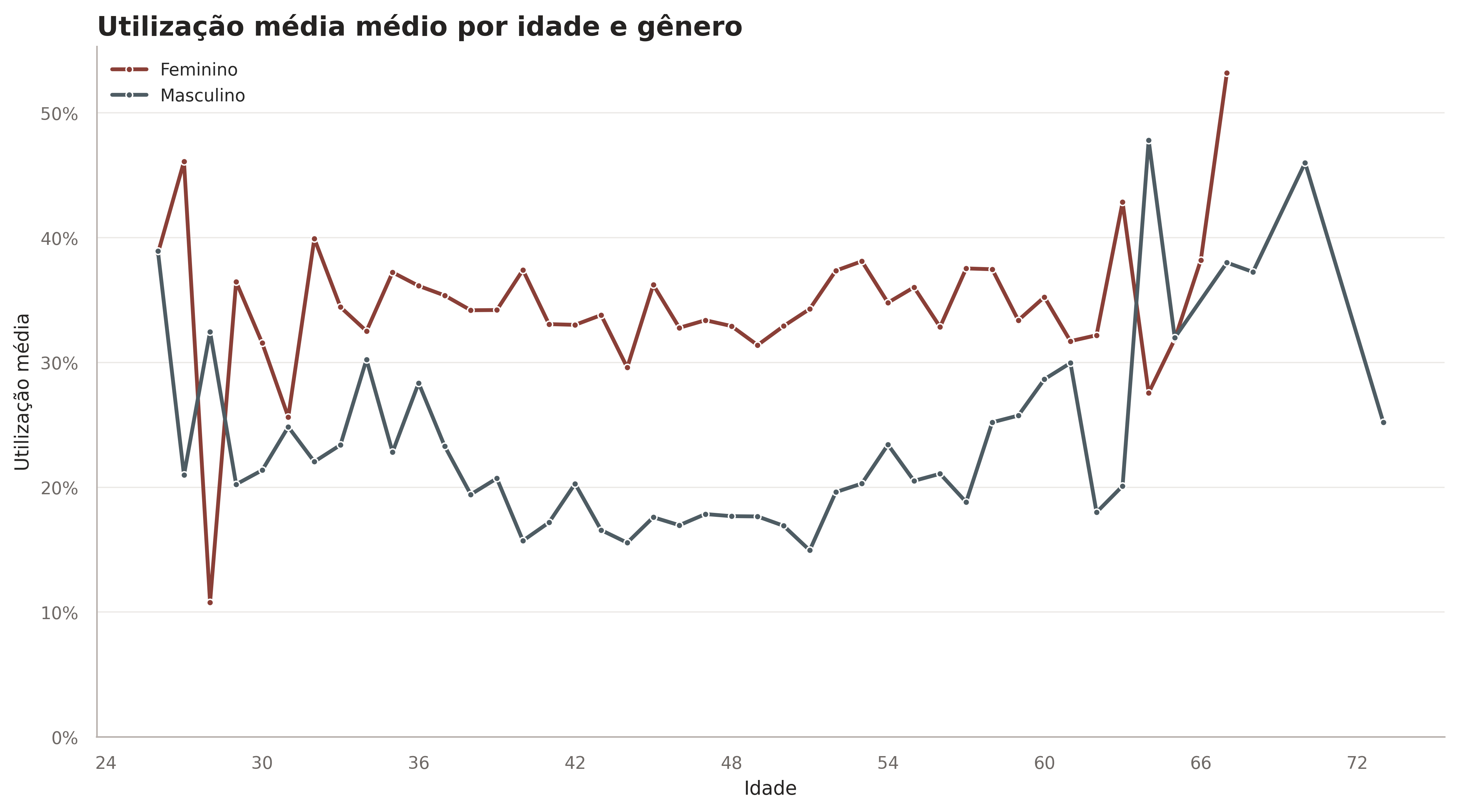 Relação entre idade, gênero e taxa média de utilização