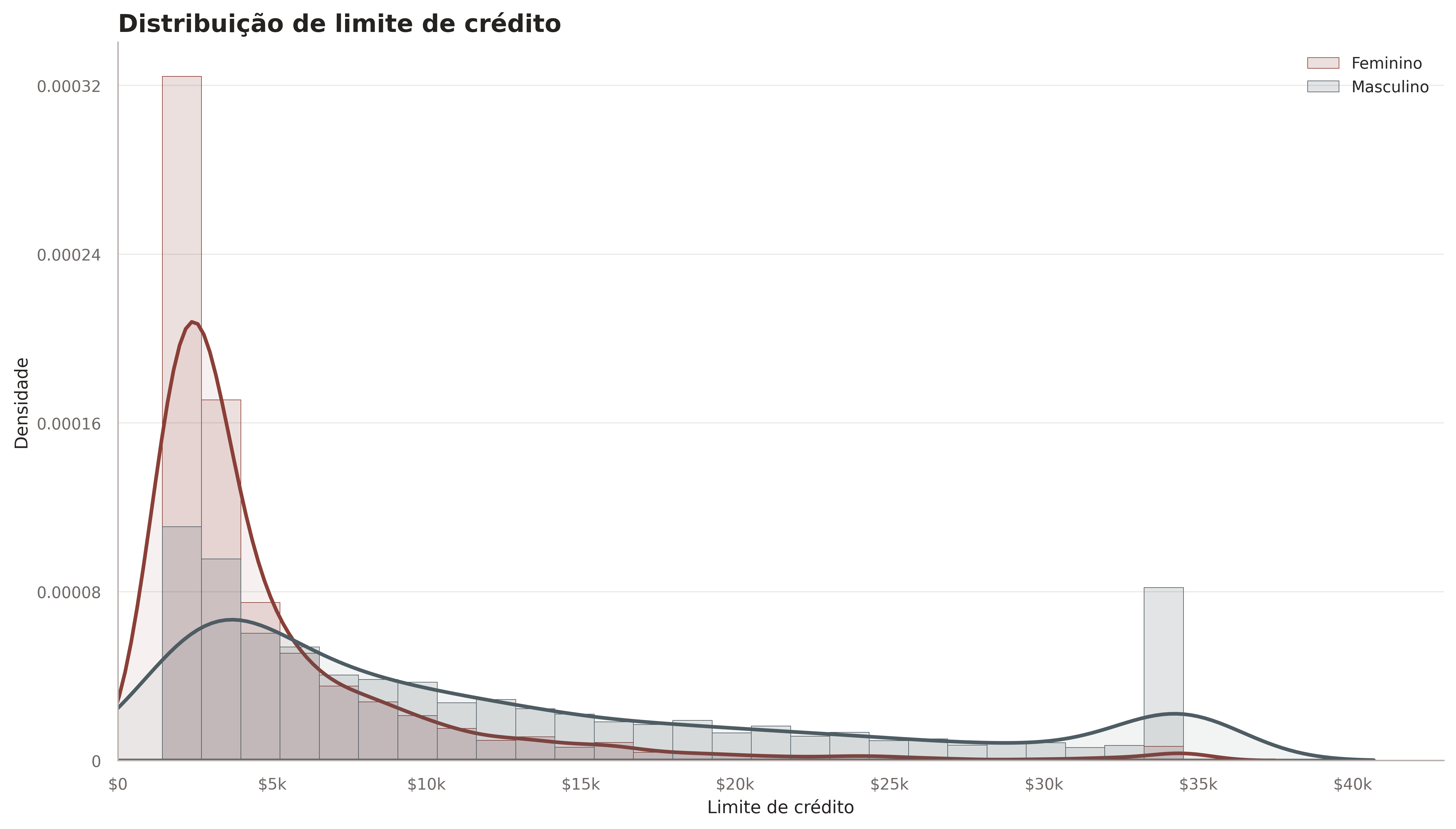 Distribuição do limite de crédito dos clientes por gênero