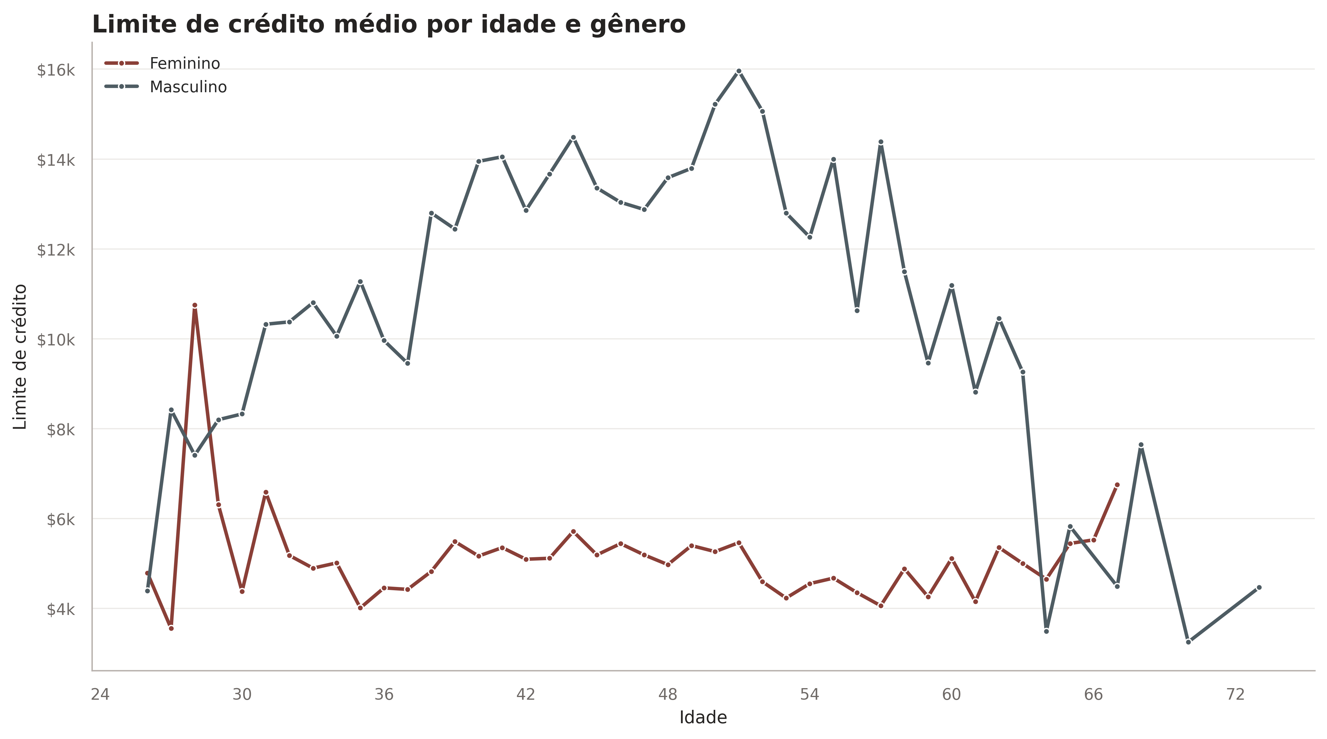 Relação entre idade, gênero, limite de crédito e churn