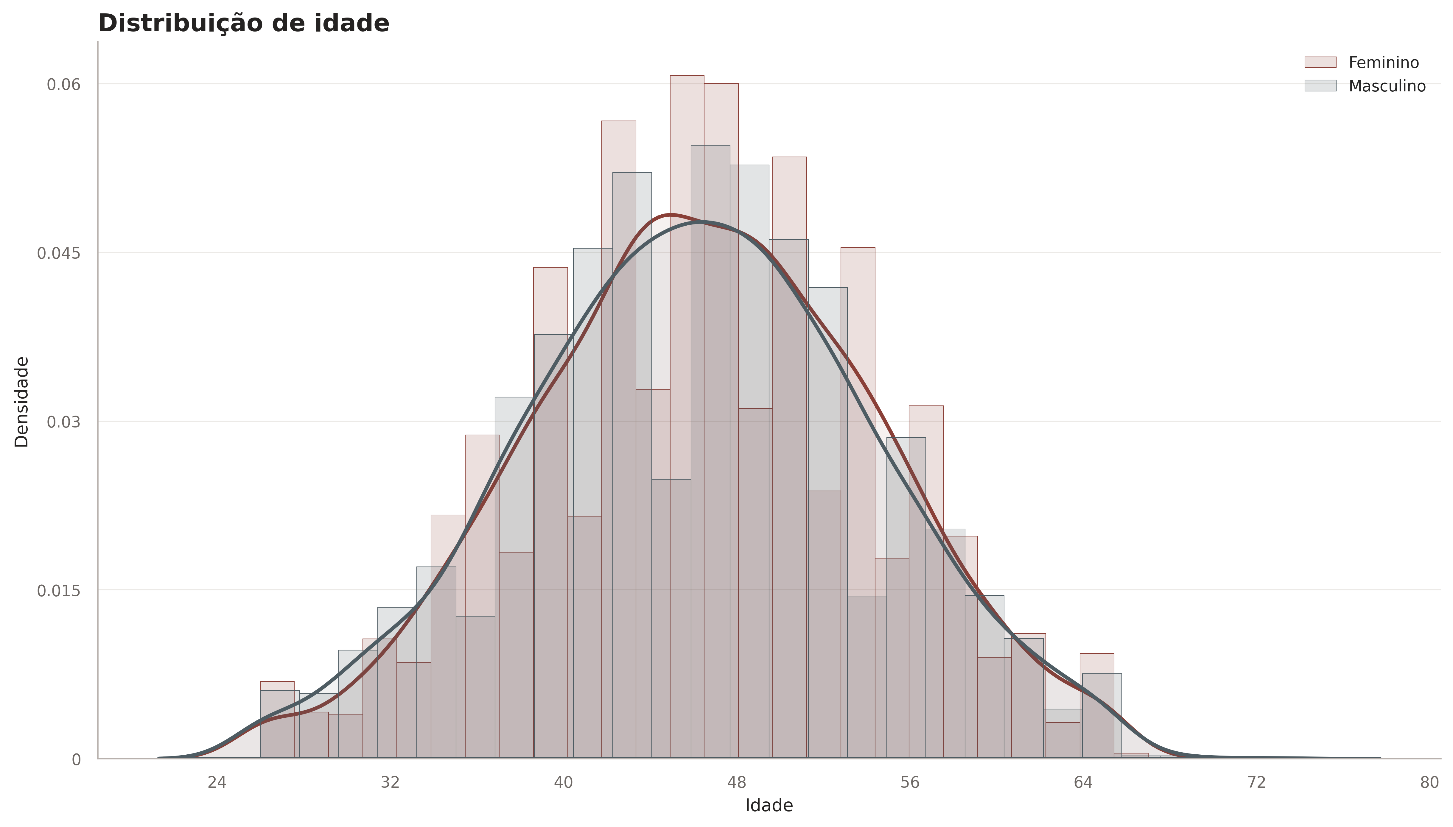 Distribuição da idade dos clientes por gênero