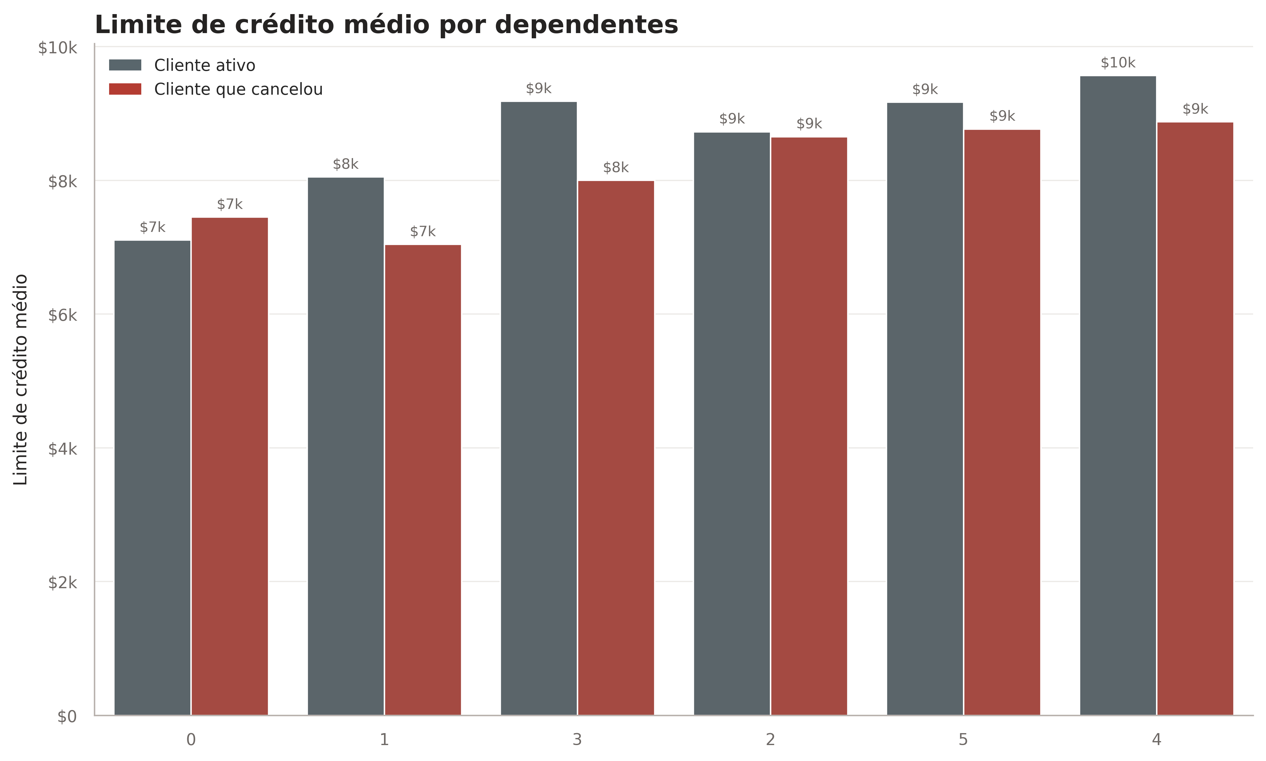 Limite de crédito por número de dependentes