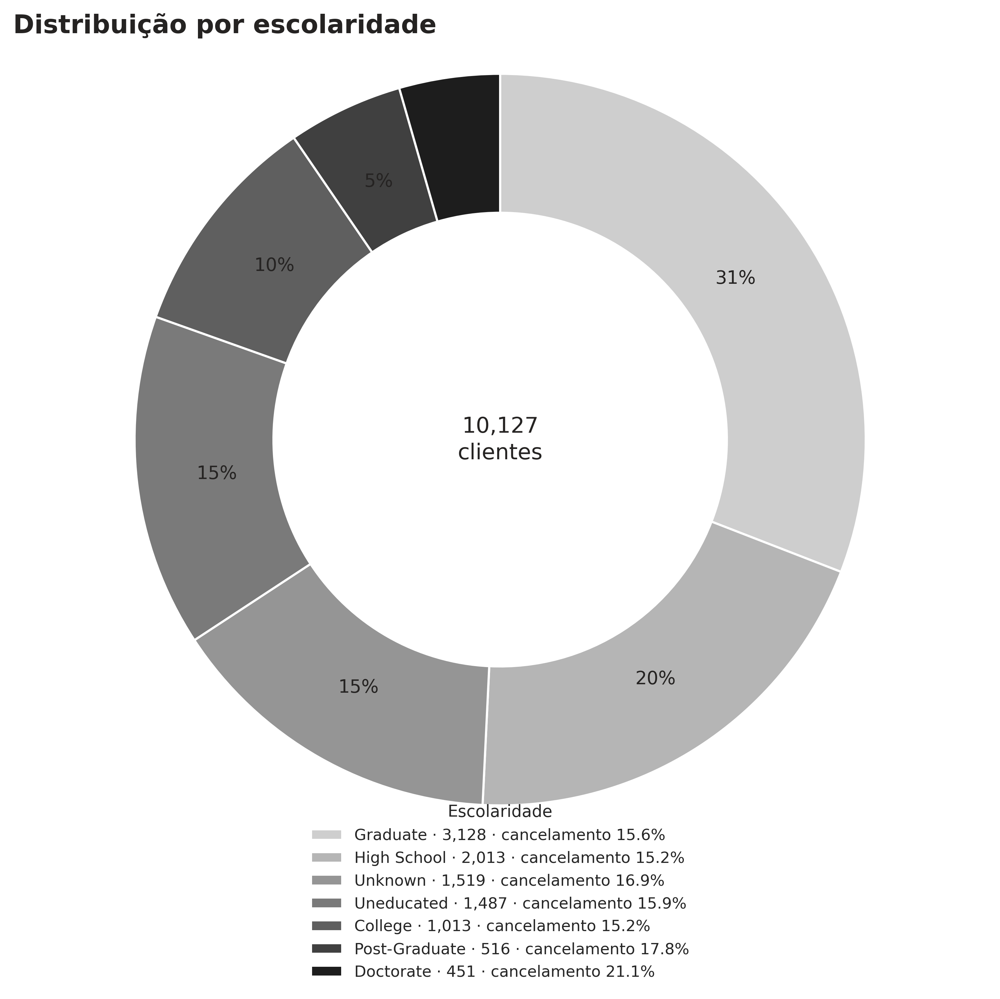 Distribuição de escolaridade entre clientes com e sem churn