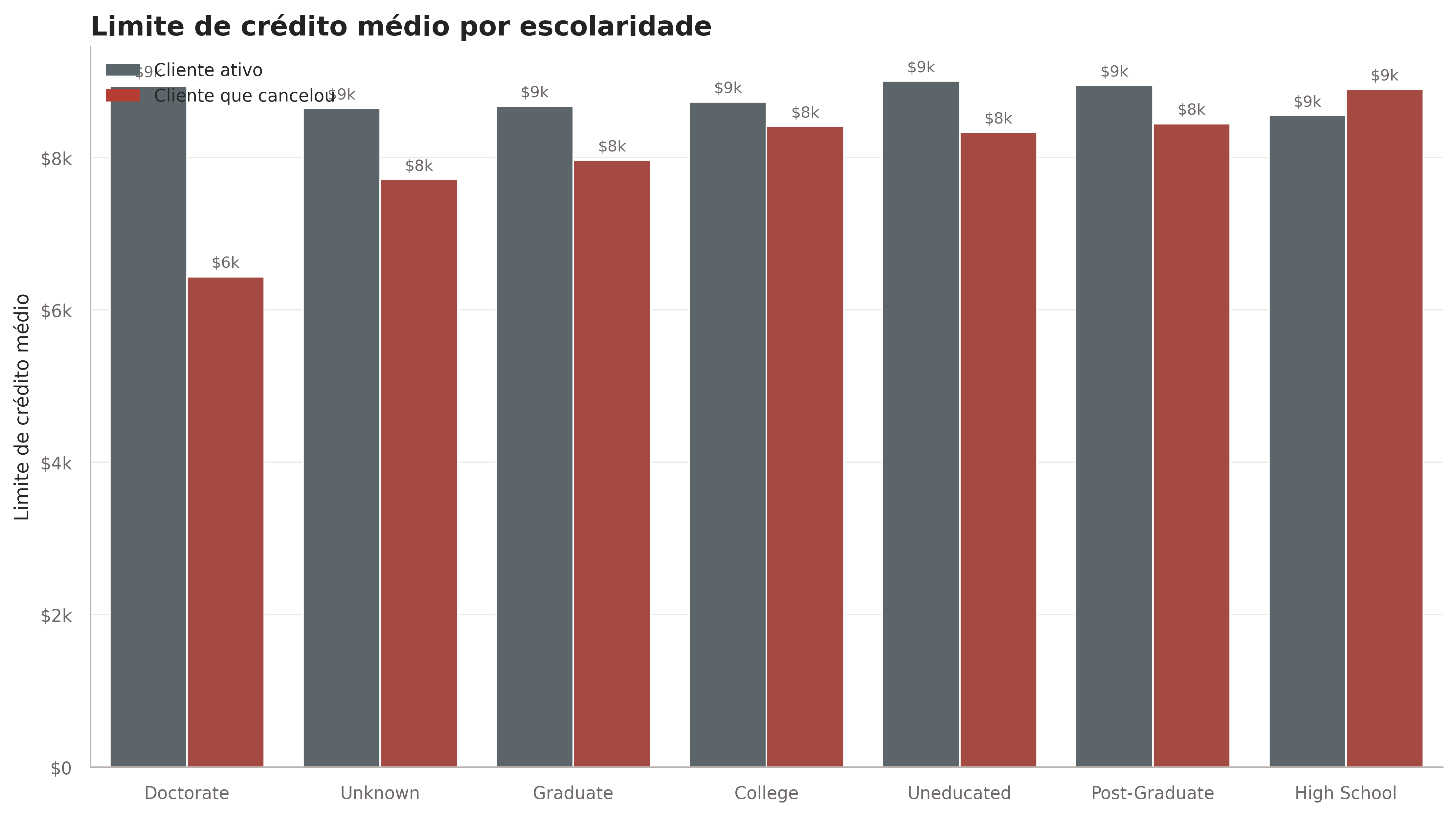 Limite de crédito por nível de educação