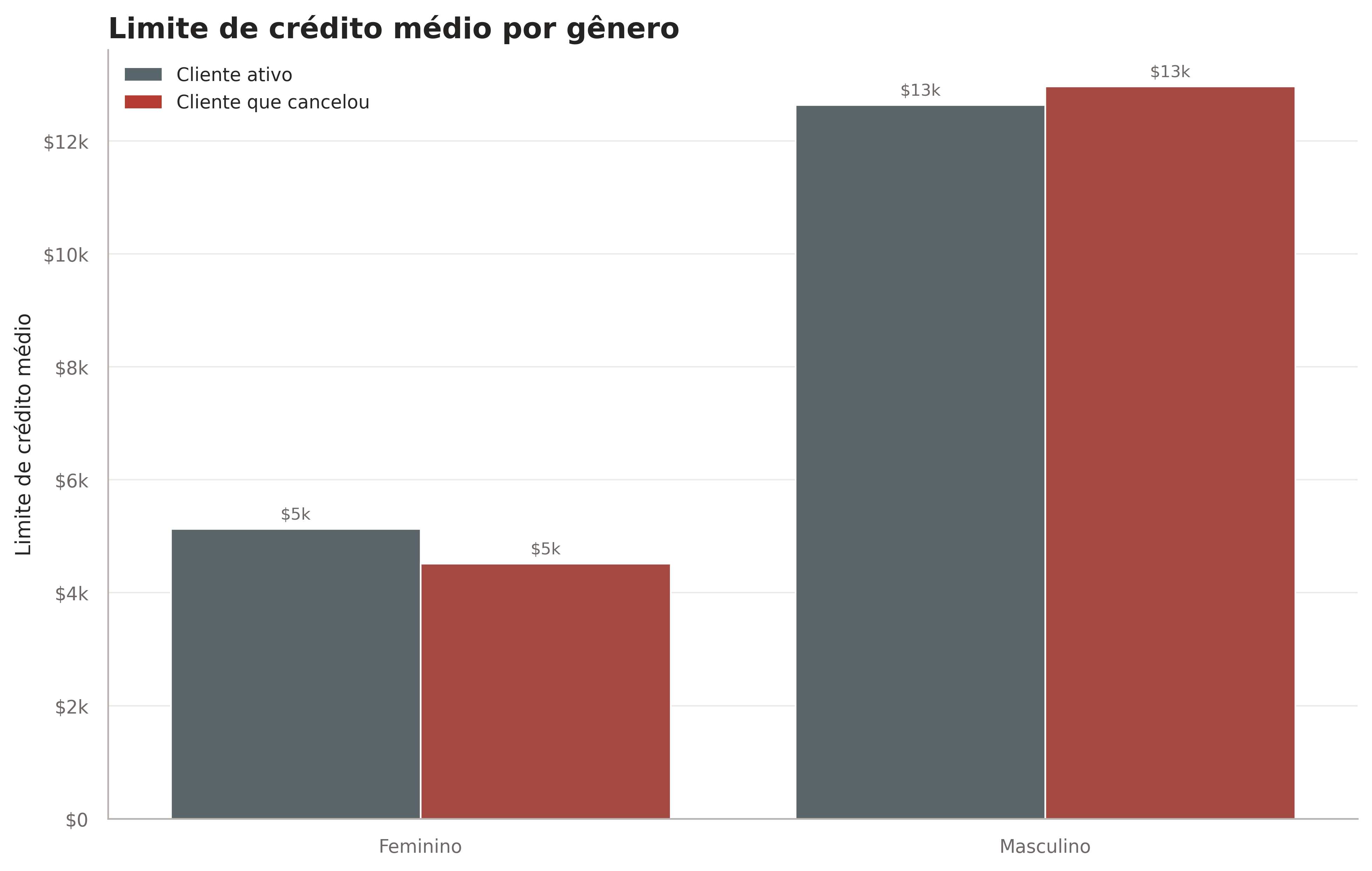 Limite de crédito por gênero