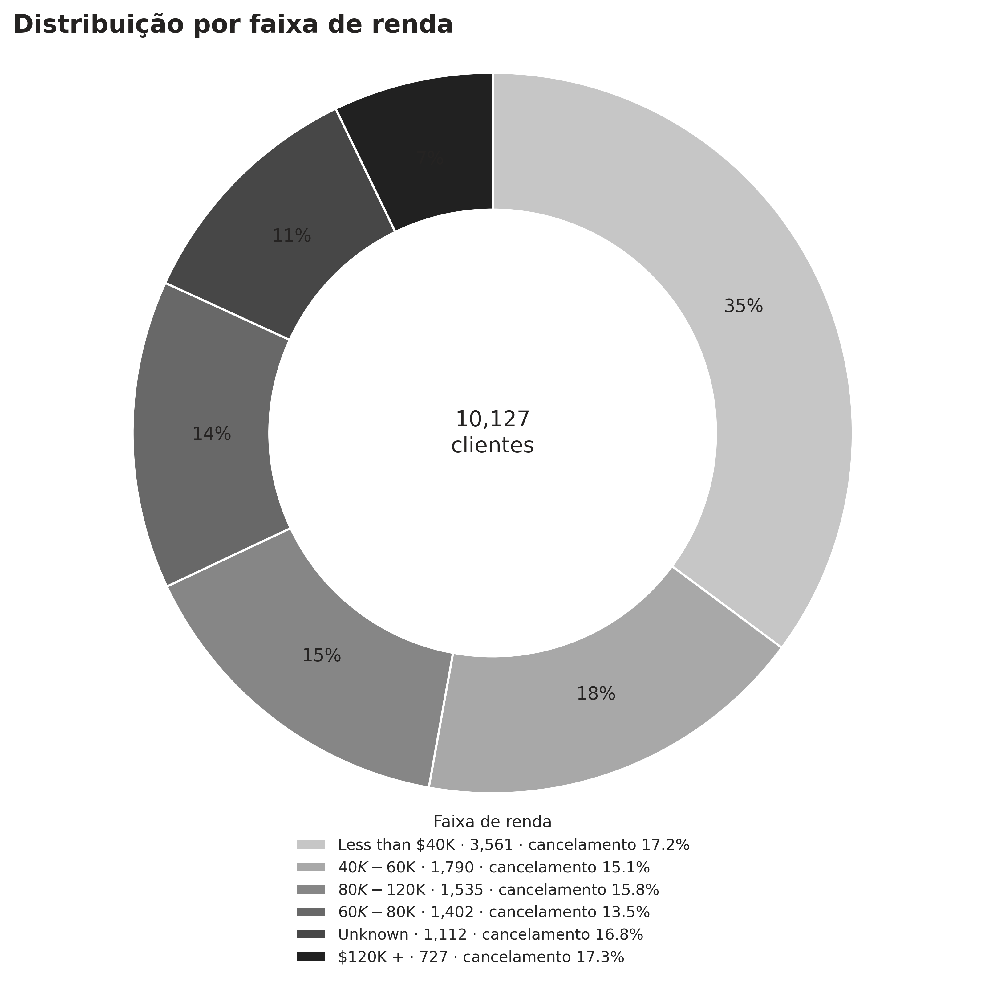 Distribuição de categoria de renda entre clientes com e sem churn