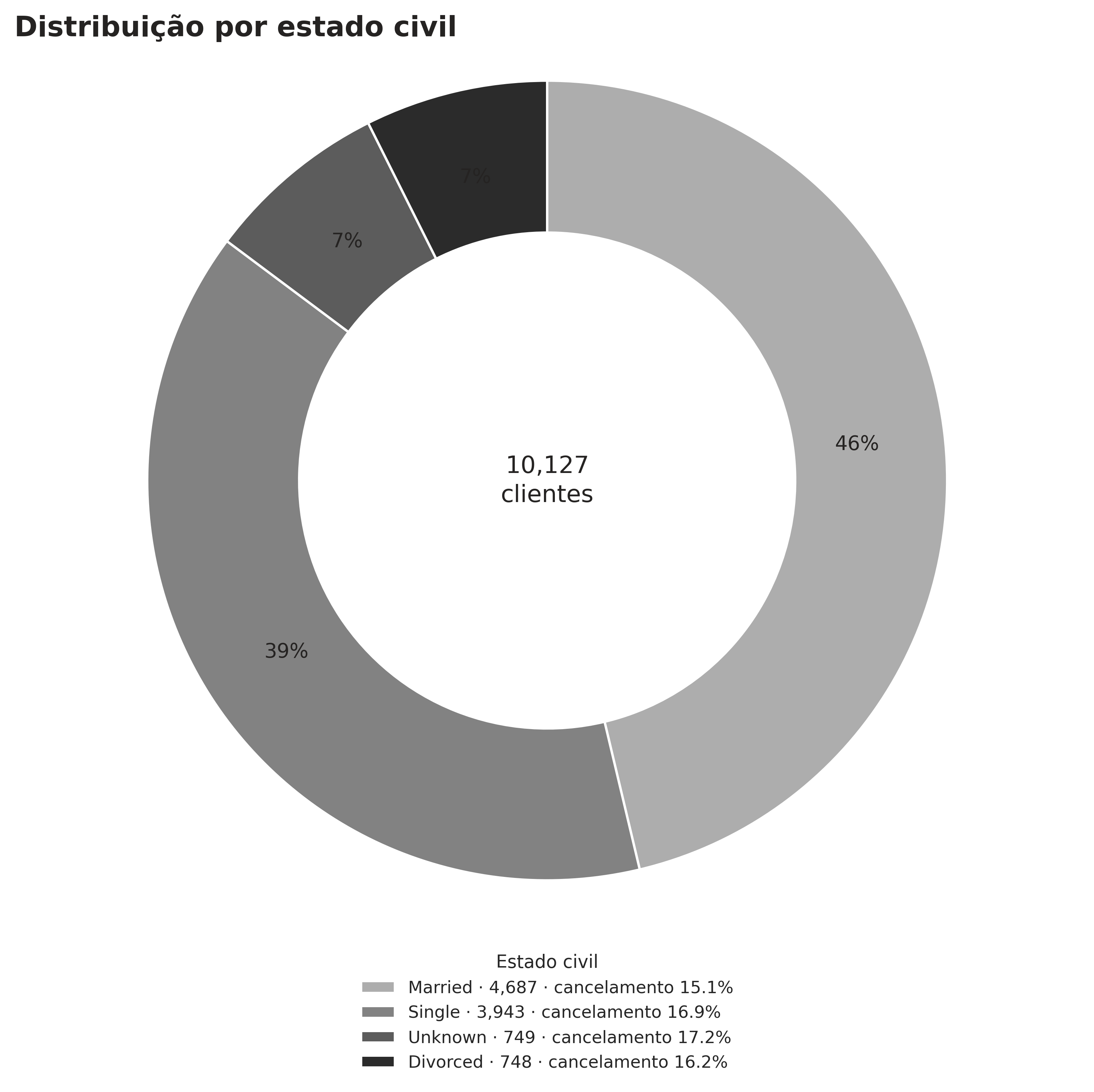 Distribuição de estado civil entre clientes com e sem churn