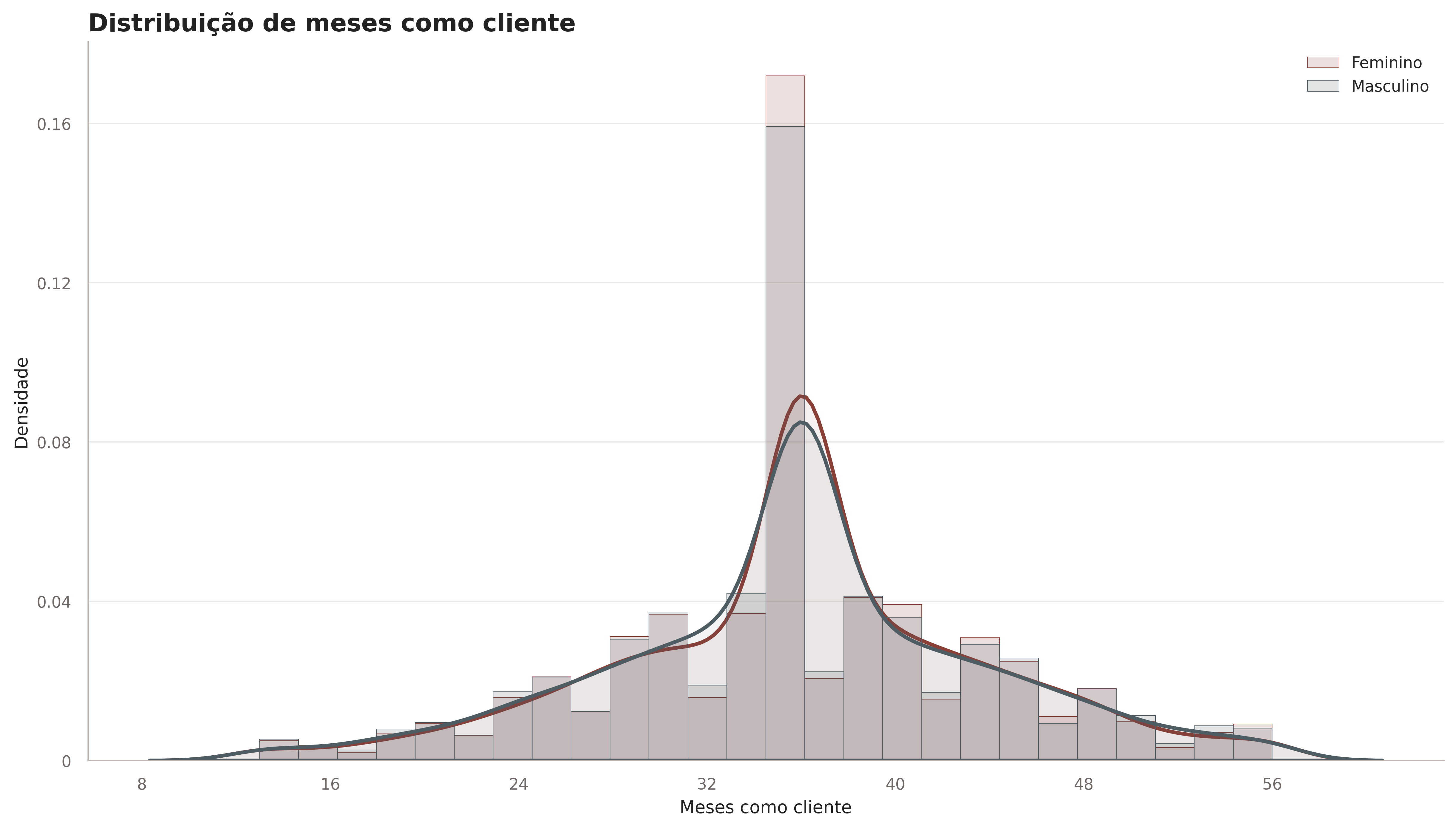 Distribuição do tempo de relacionamento dos clientes com o banco