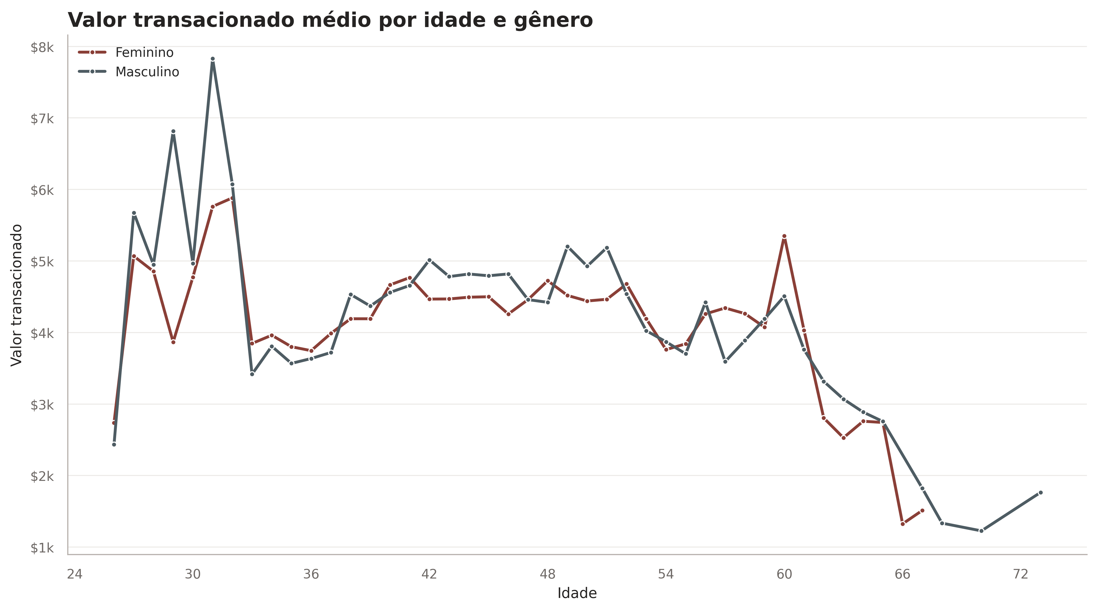 Relação entre idade, gênero e valor total de transações