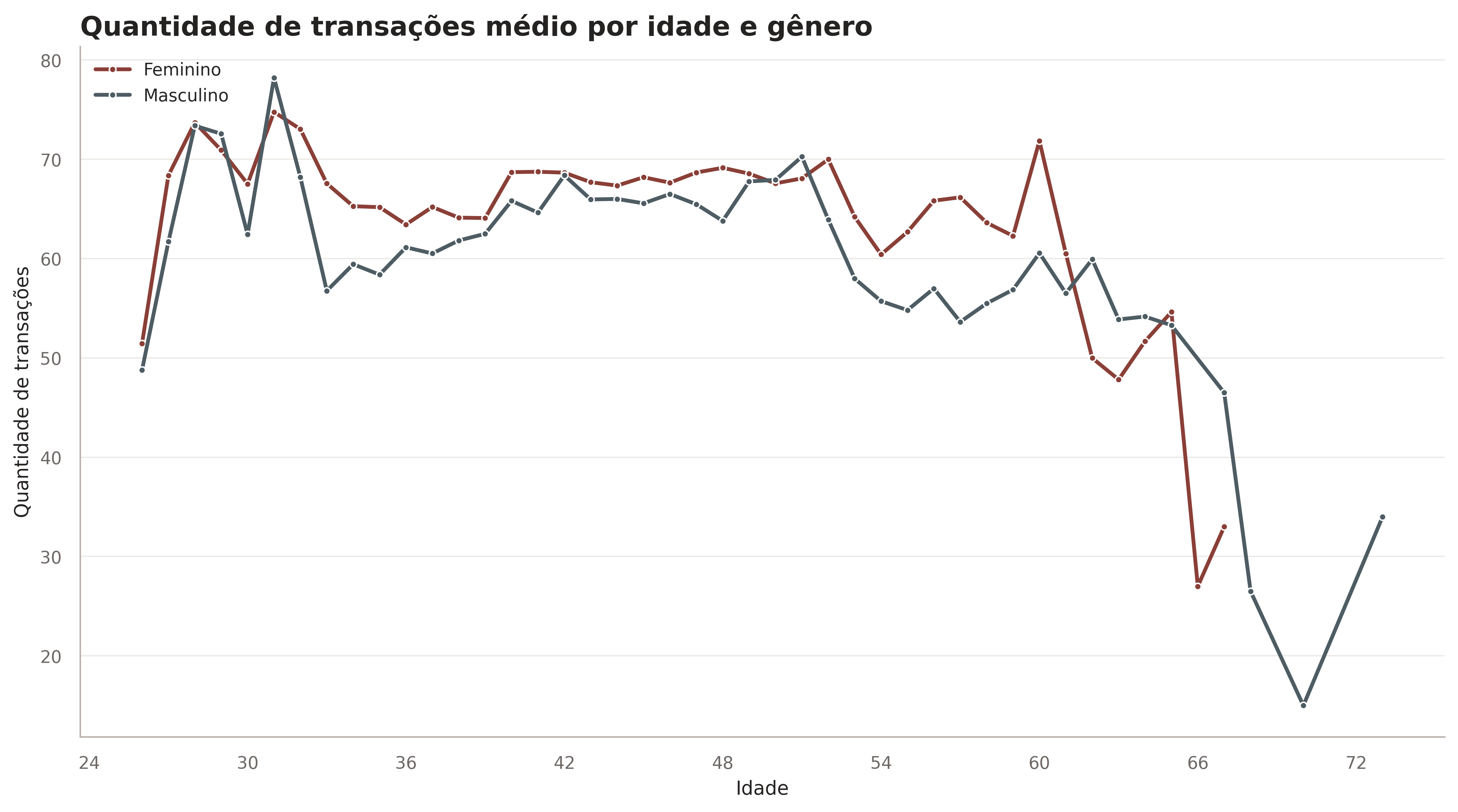 Relação entre idade, gênero e quantidade de transações
