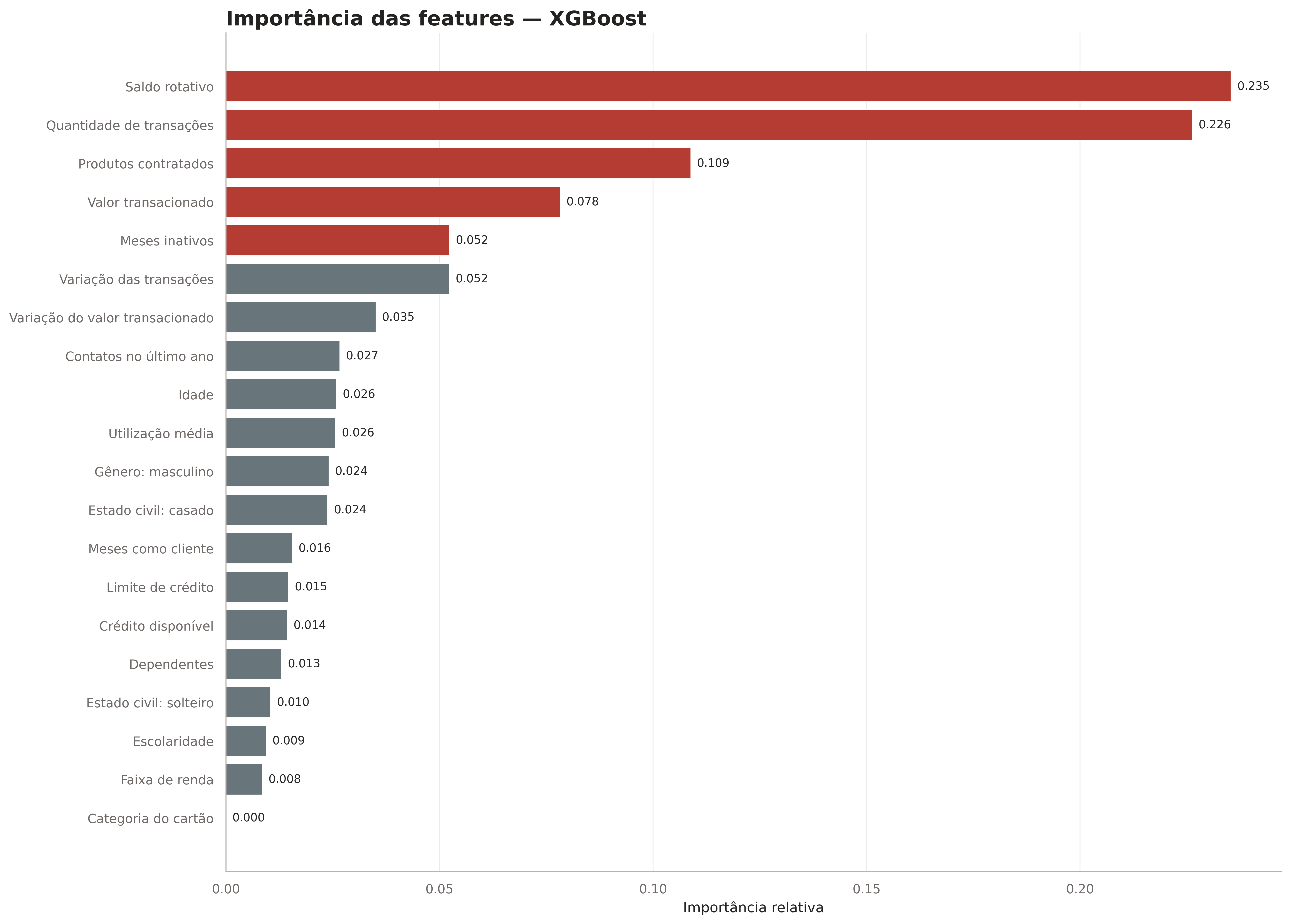 Importância das features para o XGBoost