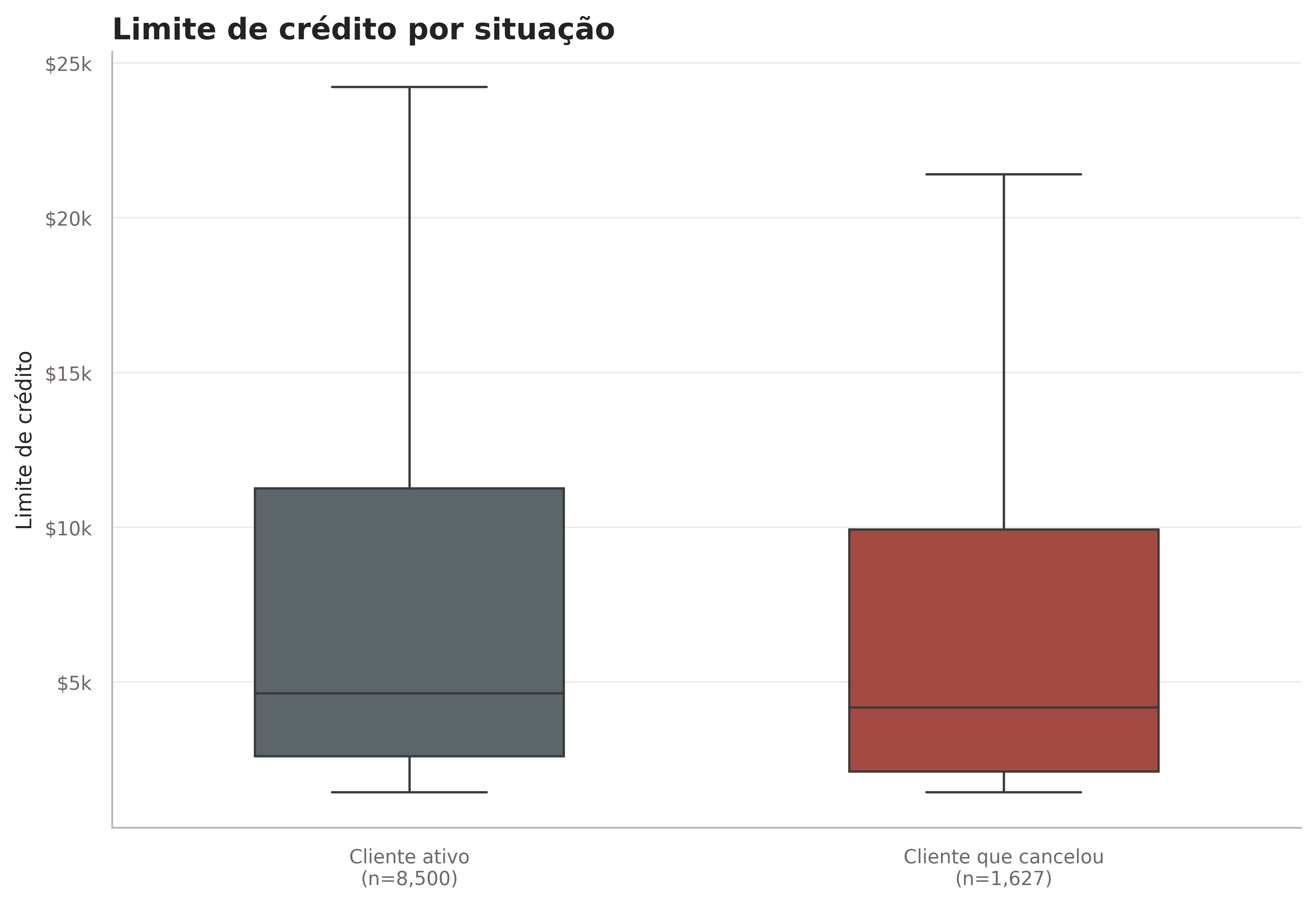 Boxplot do limite de crédito por situação de churn