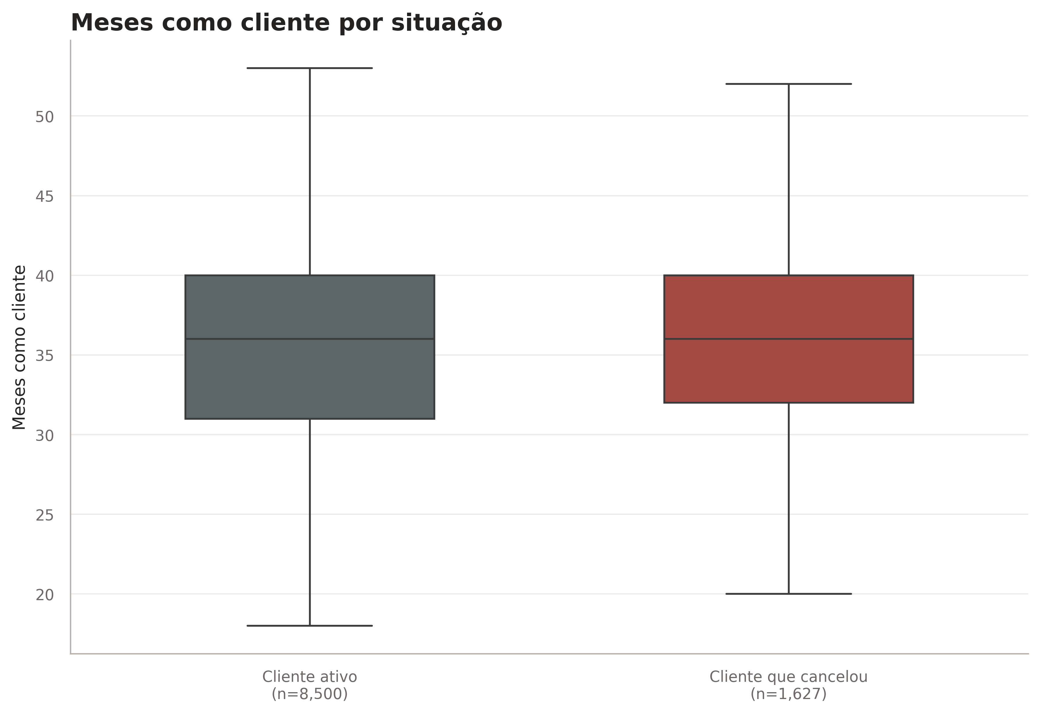 Boxplot dos meses de relacionamento por situação de churn