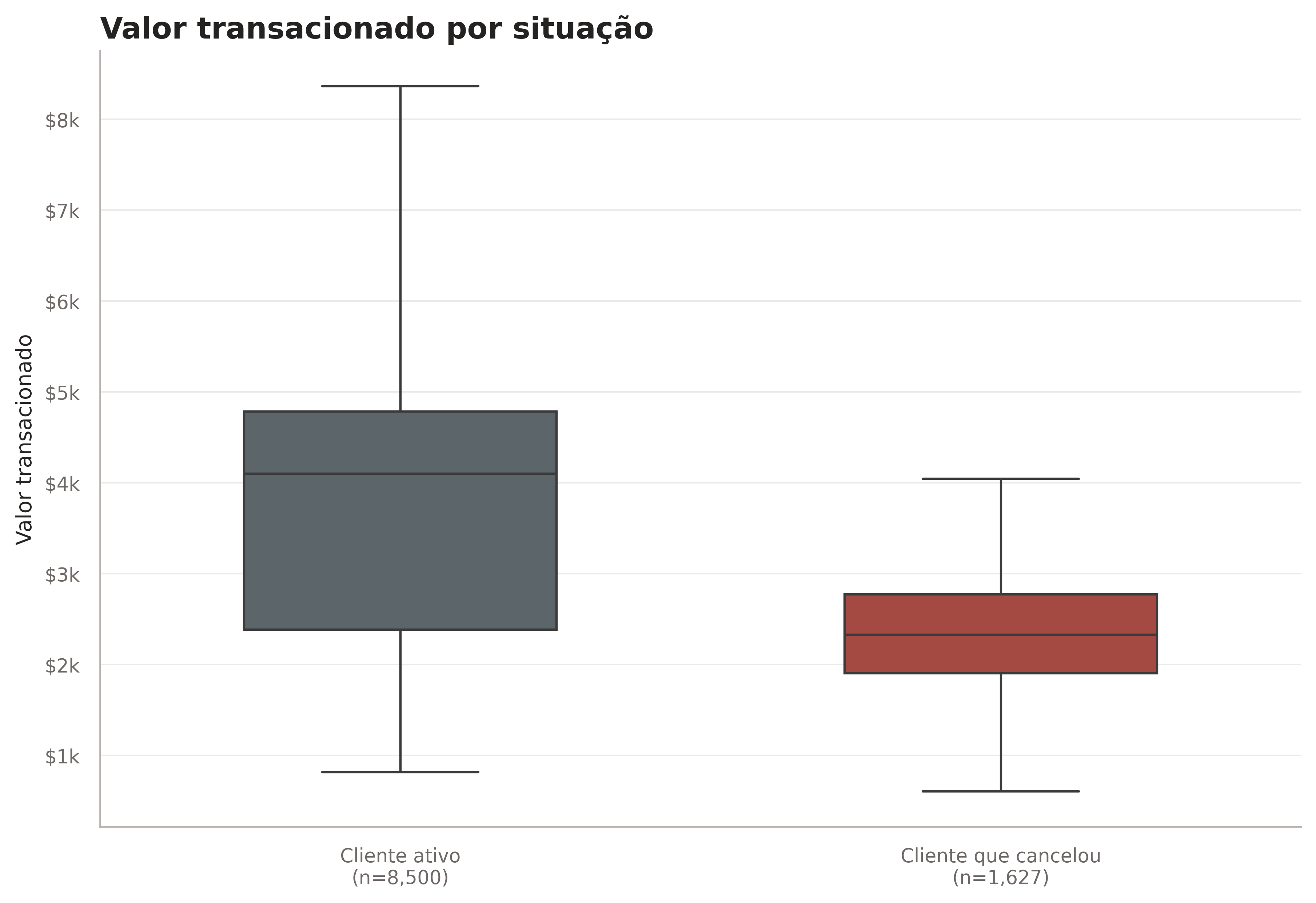 Boxplot do valor de transações por situação de churn