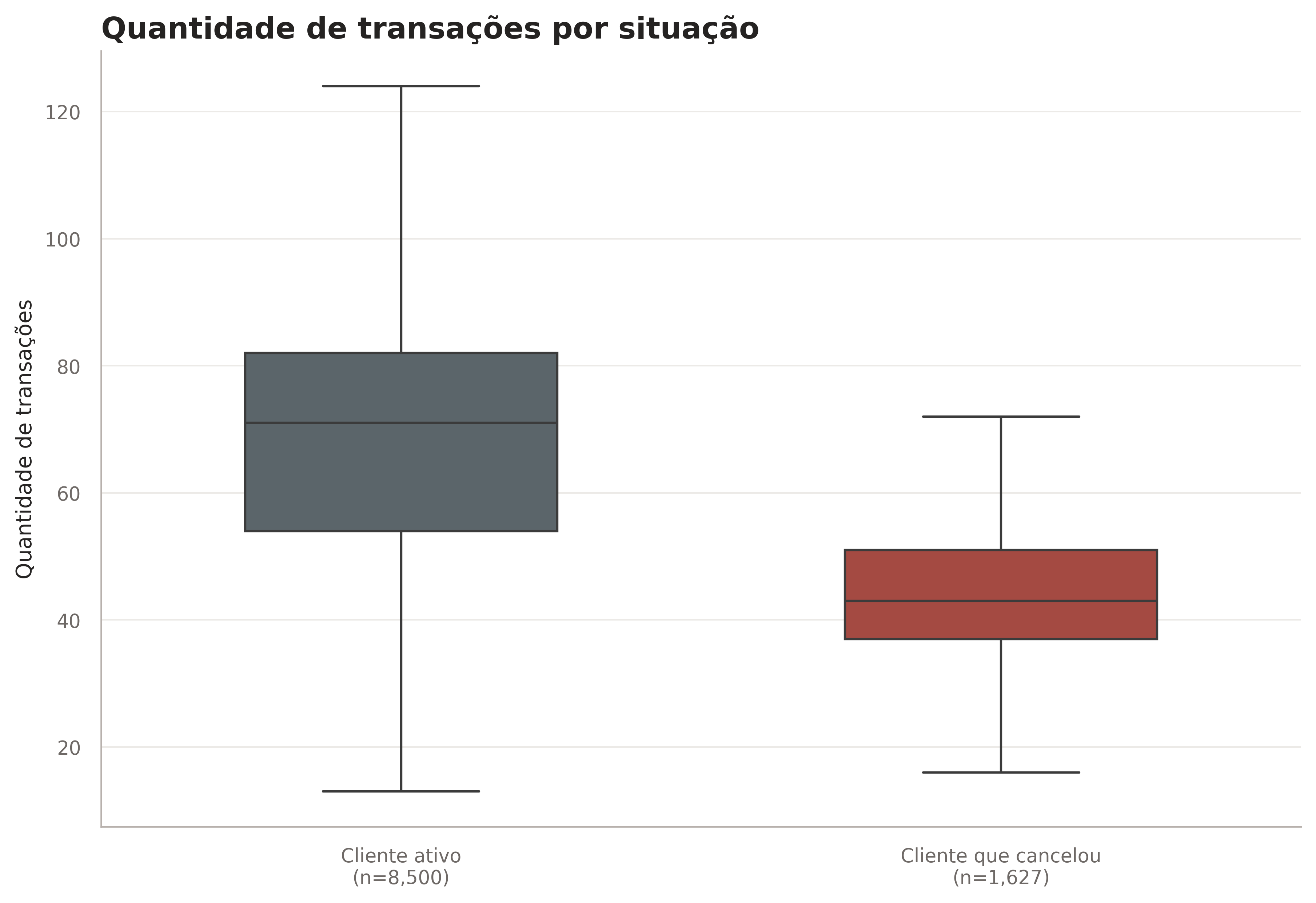 Boxplot da quantidade de transações por situação de churn