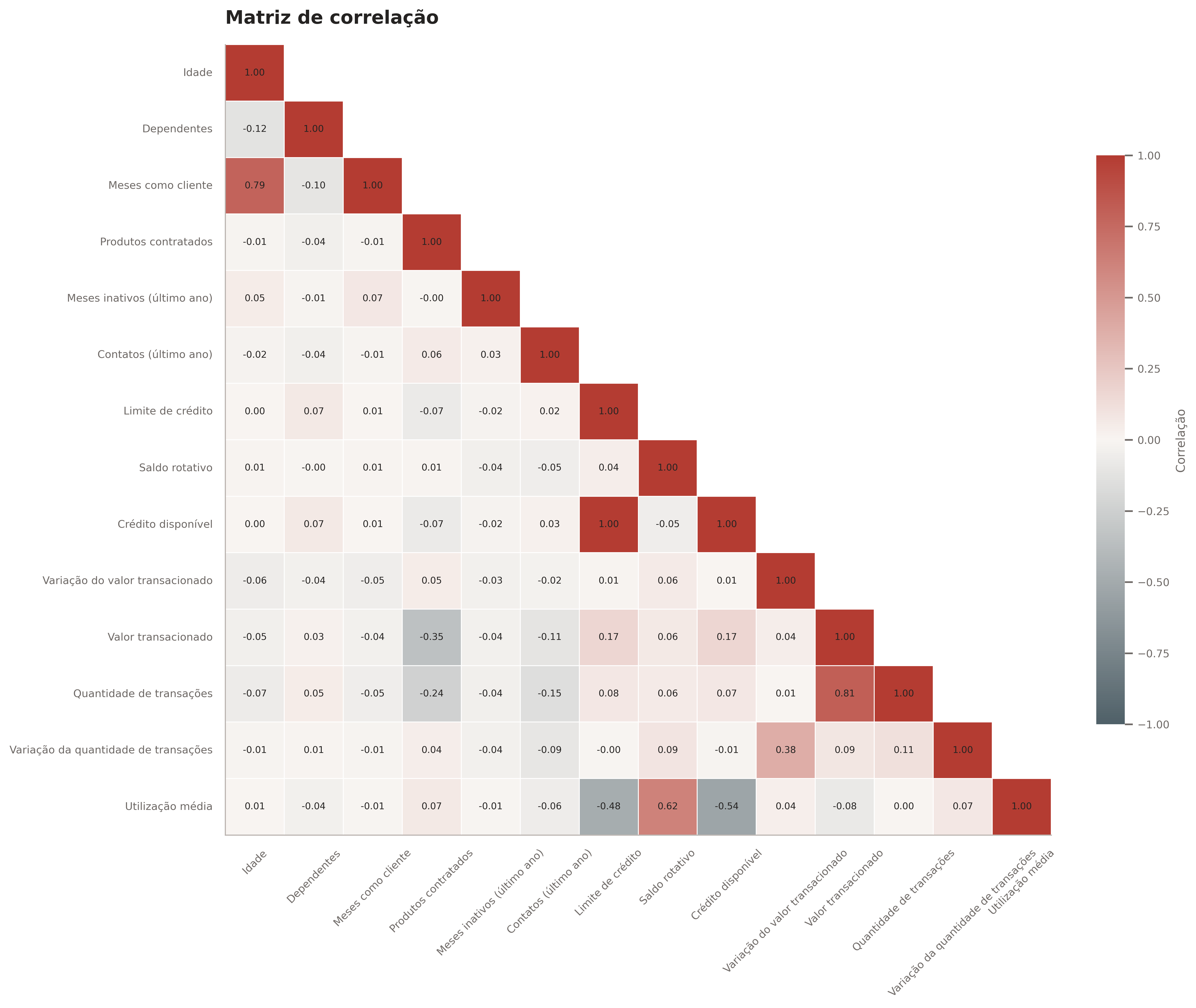 Matriz de correlação das variáveis numéricas do conjunto de churn