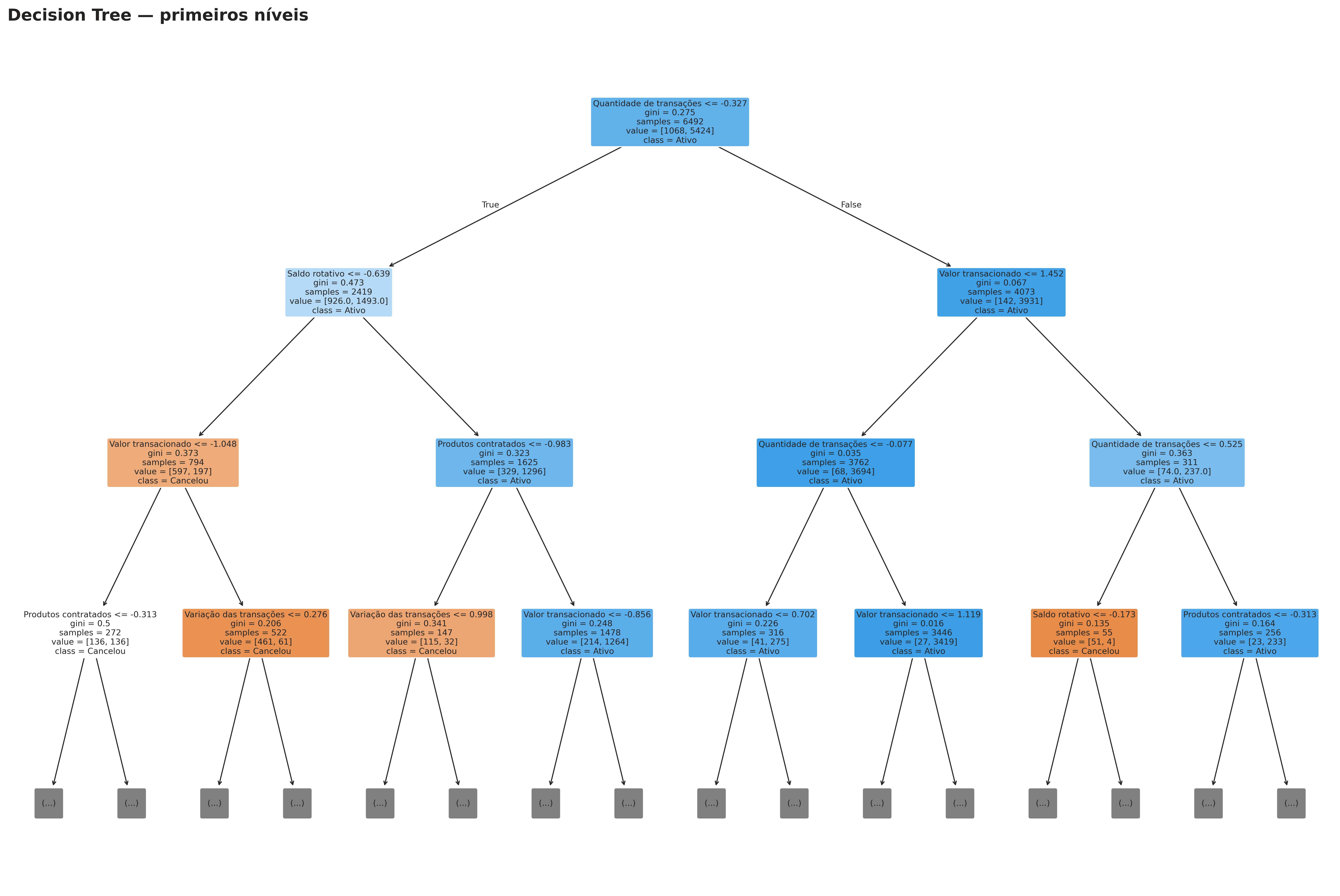 Visualização da Decision Tree