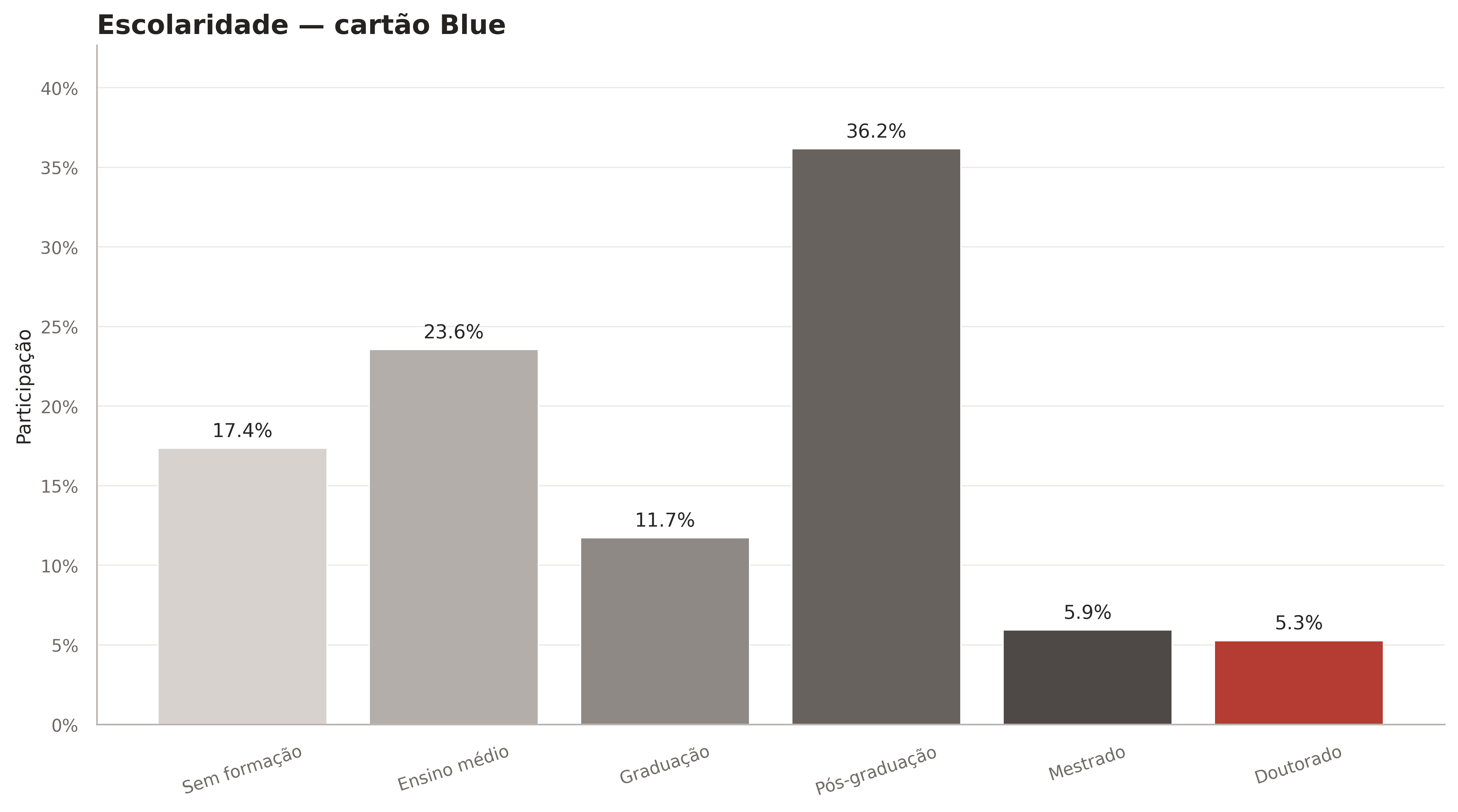 Distribuição dos níveis de escolaridade para cartões Blue
