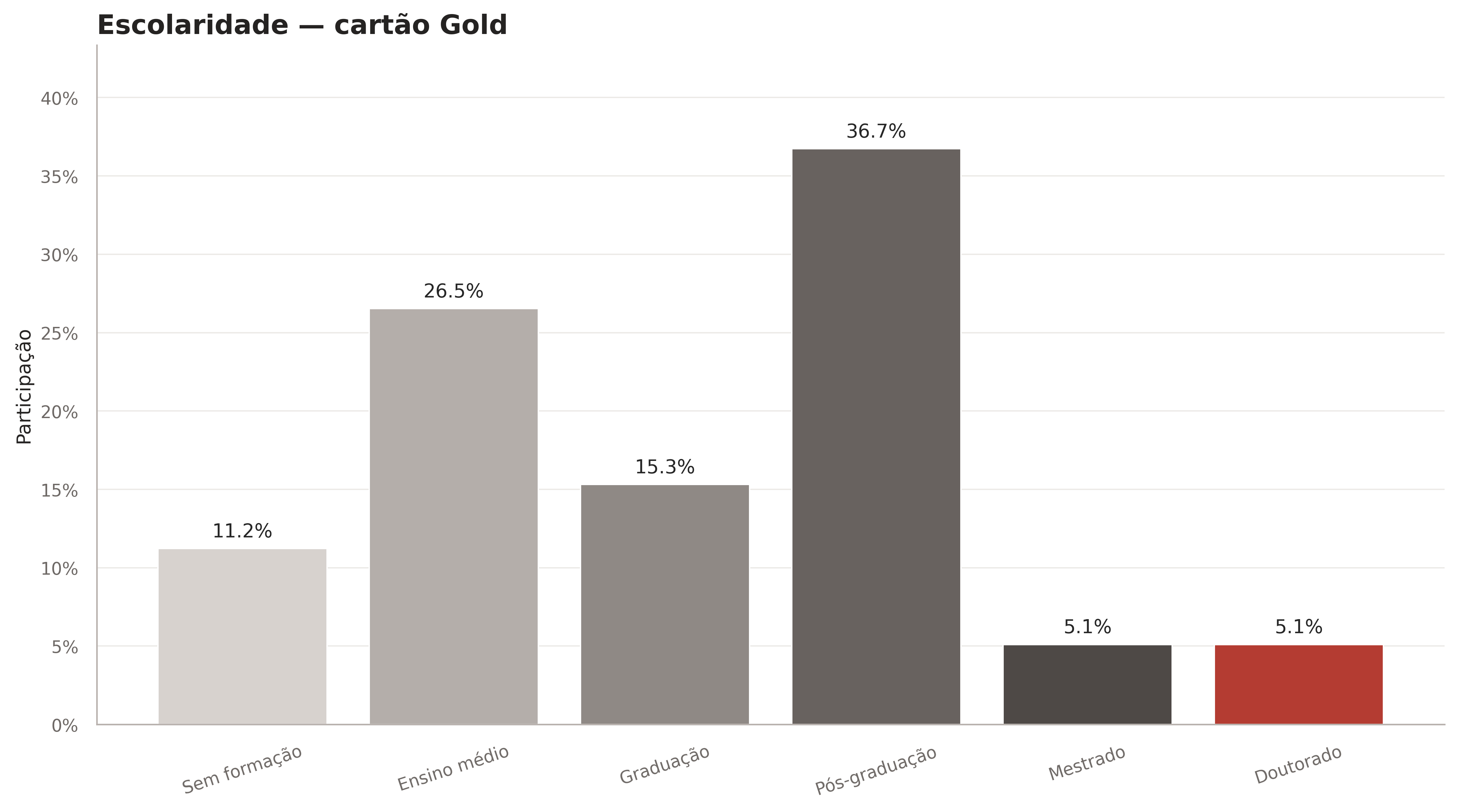 Distribuição dos níveis de escolaridade para cartões Gold