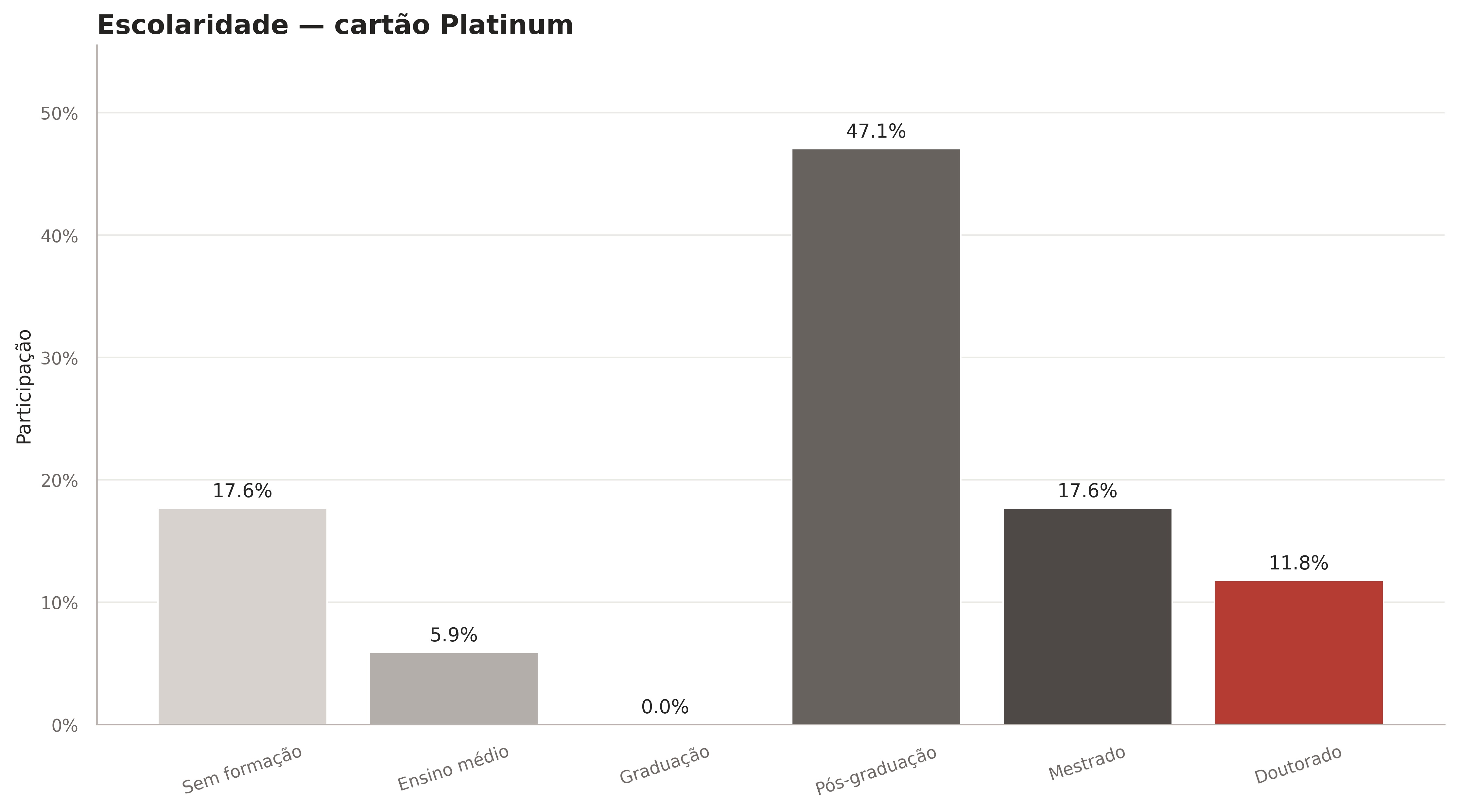Distribuição dos níveis de escolaridade para cartões Platinum