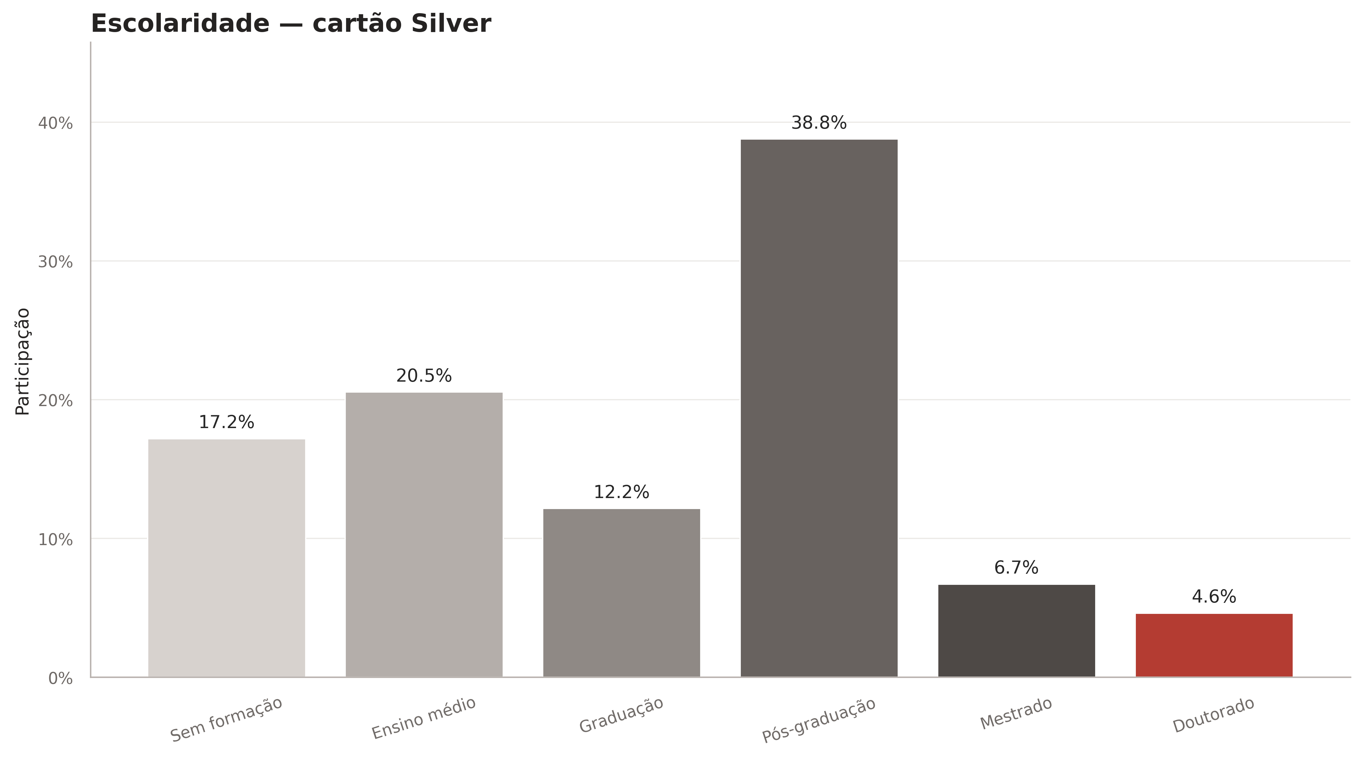 Distribuição dos níveis de escolaridade para cartões Silver