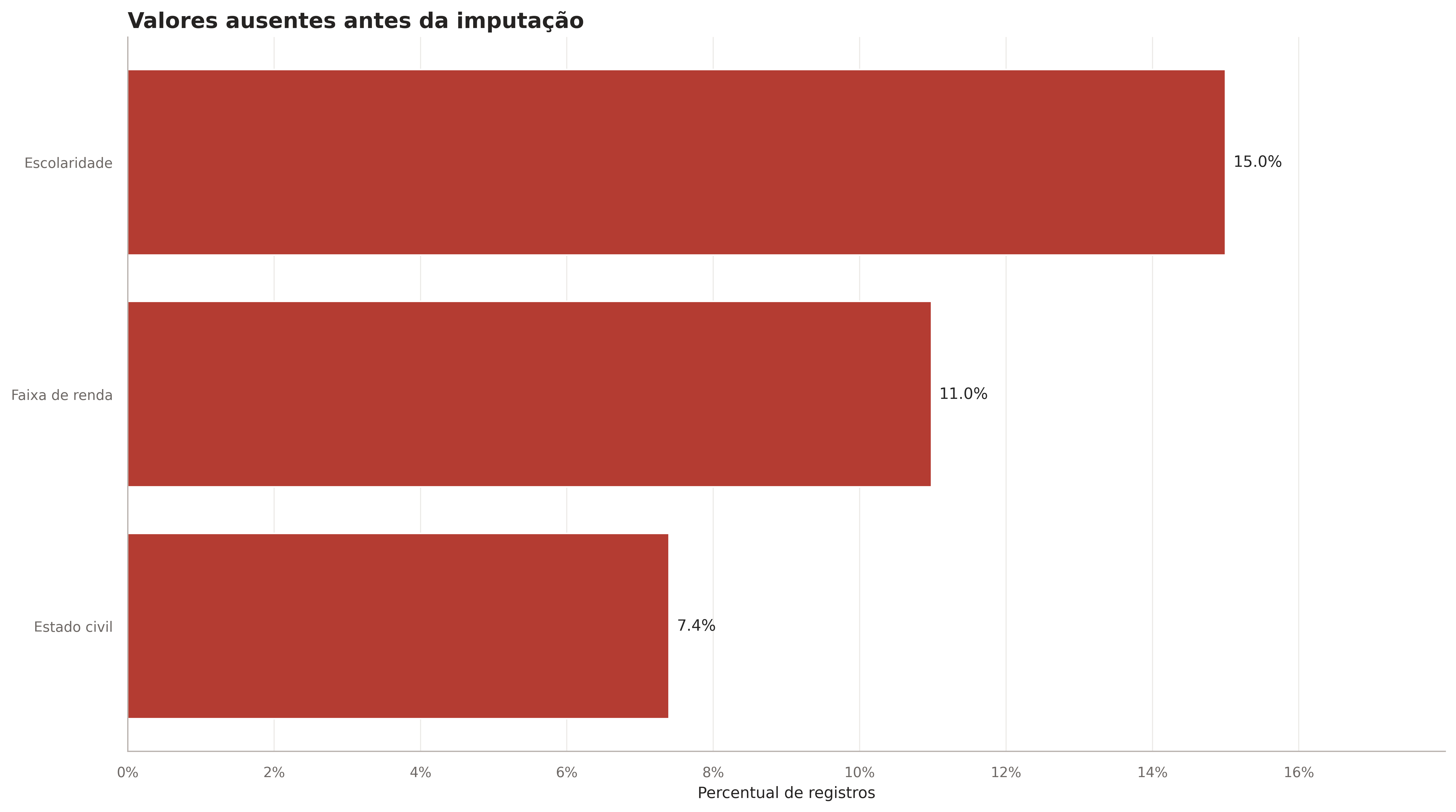 Gráfico com a porcentagem de valores faltantes por variável