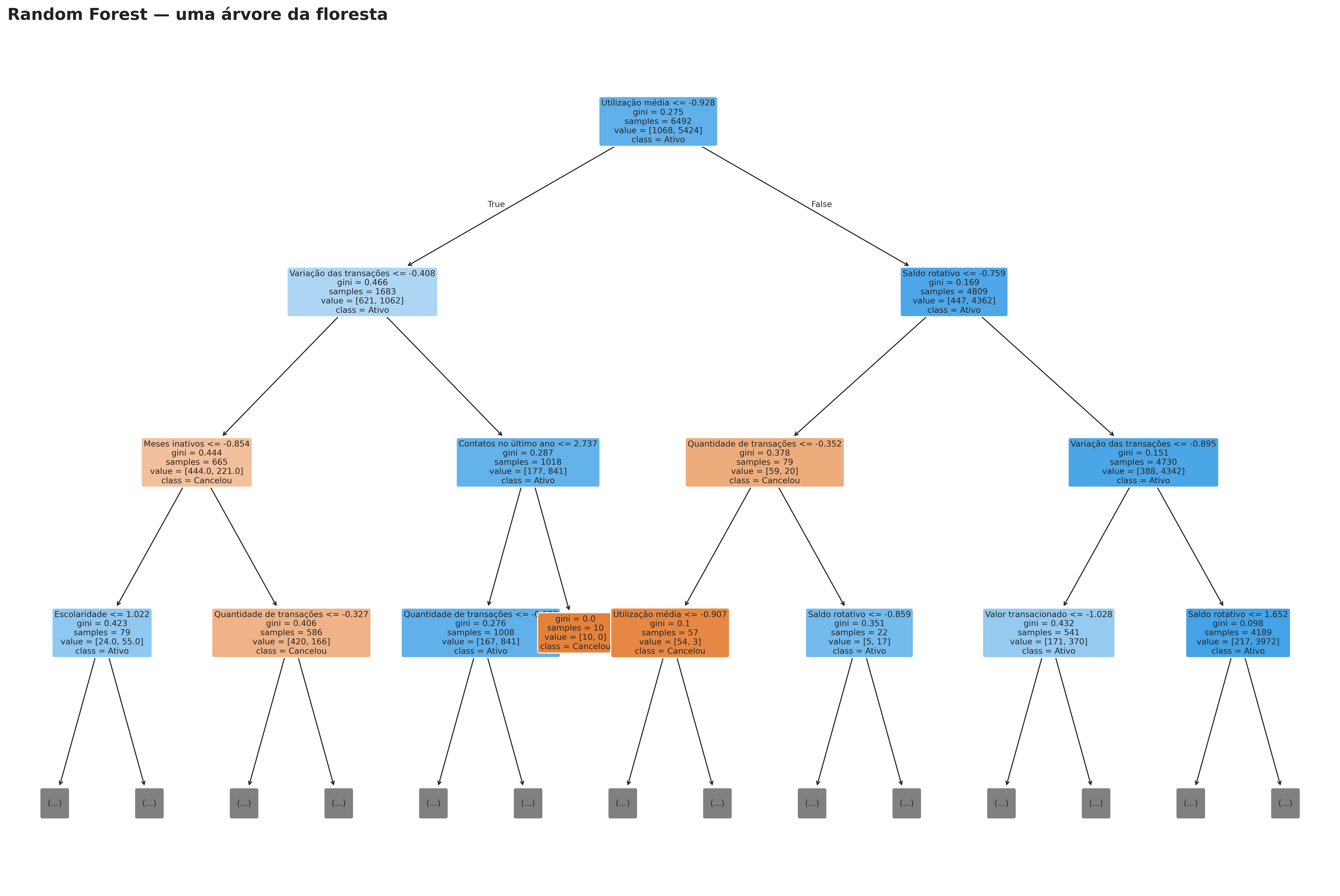 Visualização de uma árvore do Random Forest