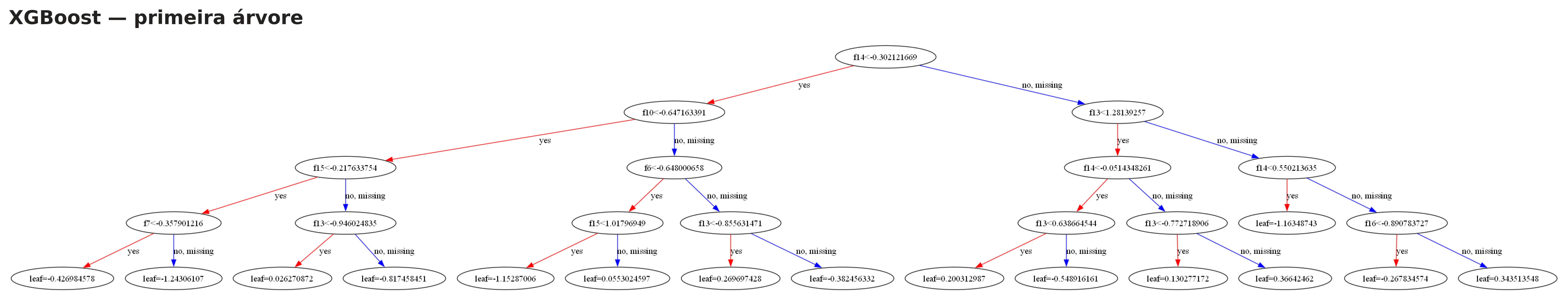 Visualização do XGBoost
