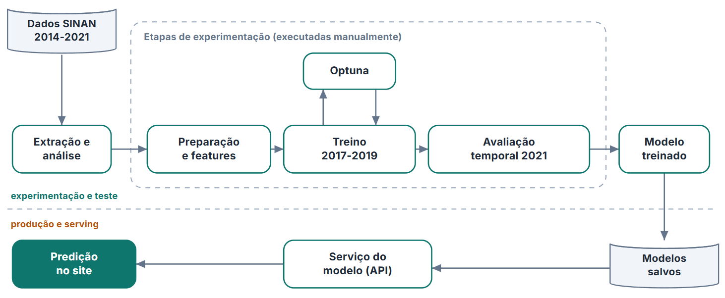 Fluxo do projeto: dados do SINAN, preparação de atributos, treino entre 2017 e 2019, otimização com Optuna, avaliação temporal em 2021 e disponibilização do modelo por API