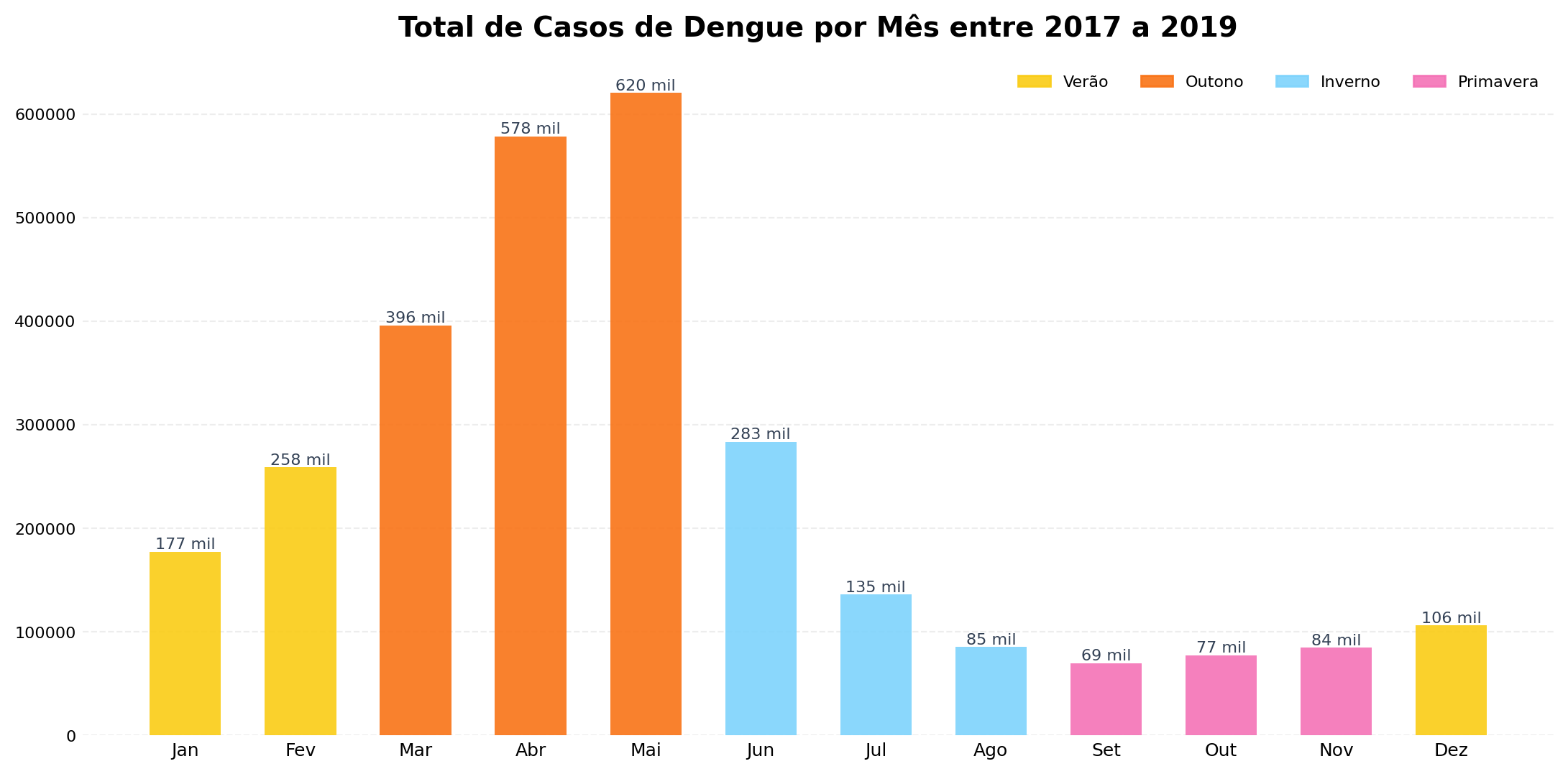 Gráfico de barras com notificações mensais entre 2017 e 2019: crescimento de janeiro a maio, pico de 620 mil em maio e menor volume entre agosto e novembro