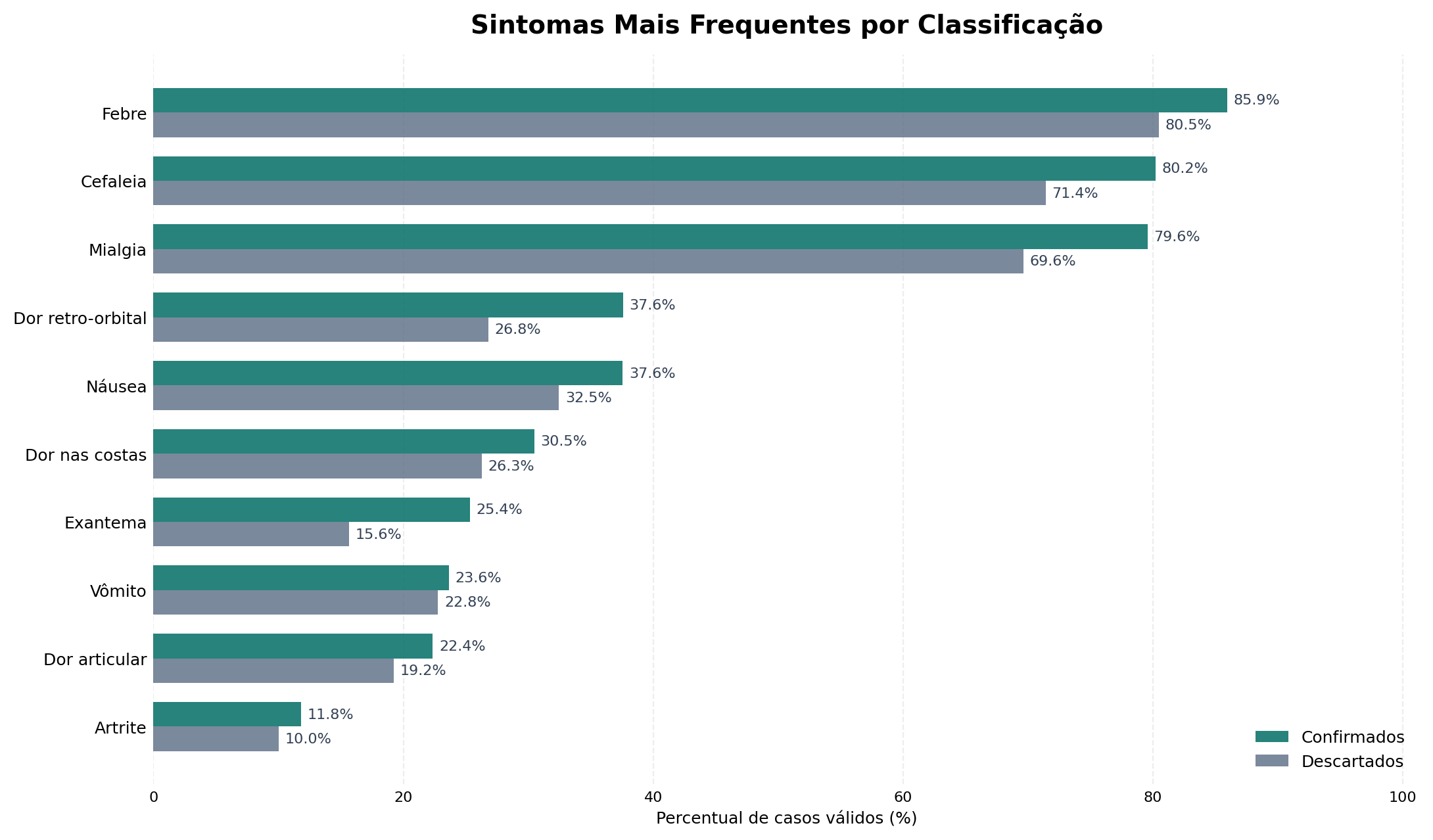 Gráfico comparando a frequência de sintomas em casos confirmados e descartados, com febre, cefaleia e mialgia mais frequentes e maior diferença relativa em exantema