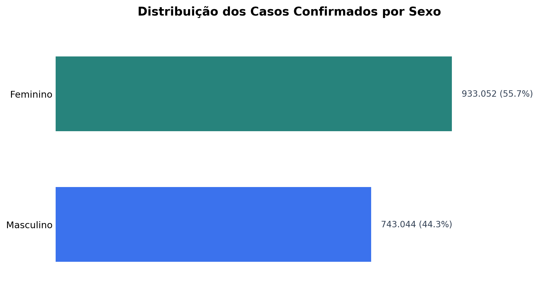 Gráfico comparando casos confirmados por sexo: 933.052 registros femininos, ou 55,7%, e 743.044 masculinos, ou 44,3%