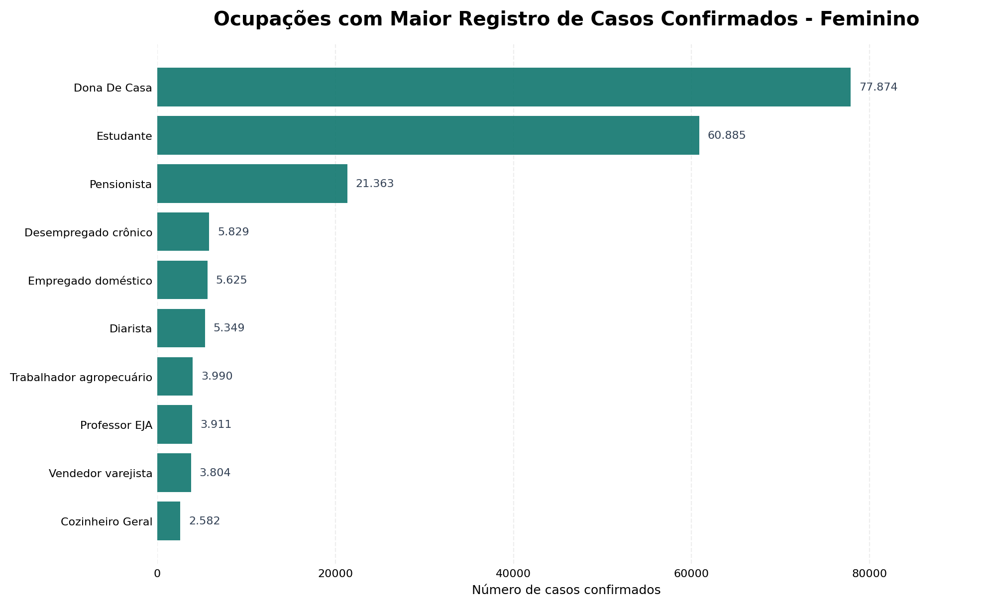 Gráfico das ocupações com mais casos confirmados entre mulheres, liderado por dona de casa e seguido por estudantes