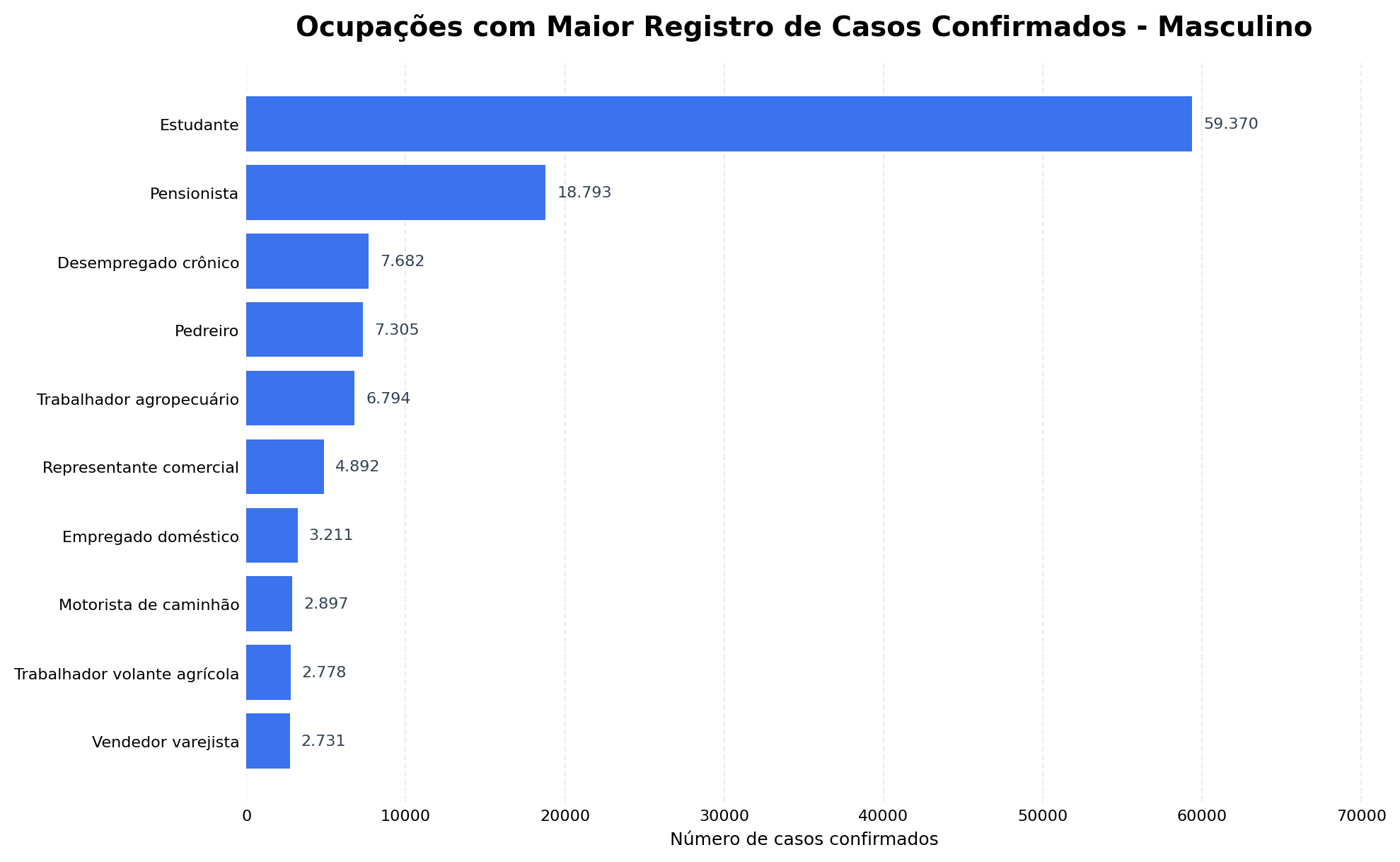 Gráfico das ocupações com mais casos confirmados entre homens, liderado por estudantes e com presença de pedreiros e trabalhadores agropecuários