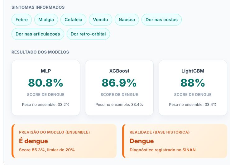 Resultado de uma simulação histórica mostrando os scores da MLP, XGBoost e LightGBM, os pesos do ensemble, a classificação combinada e o registro do SINAN