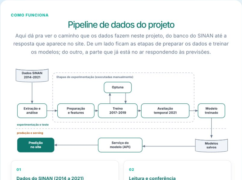 Página da aplicação que apresenta o pipeline desde os dados do SINAN até a predição no site