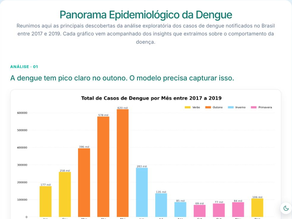 Página de panorama epidemiológico com um gráfico mensal dos casos de dengue e textos de interpretação