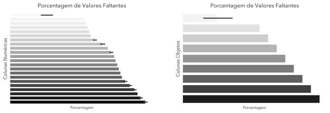 Gráficos com a porcentagem de valores ausentes em colunas numéricas e categóricas