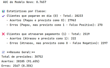 Métricas de classificação do novo modelo, com 222 atrasos identificados corretamente
