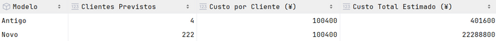 Tabela comparando clientes previstos, custo estimado por cliente e custo total entre os modelos
