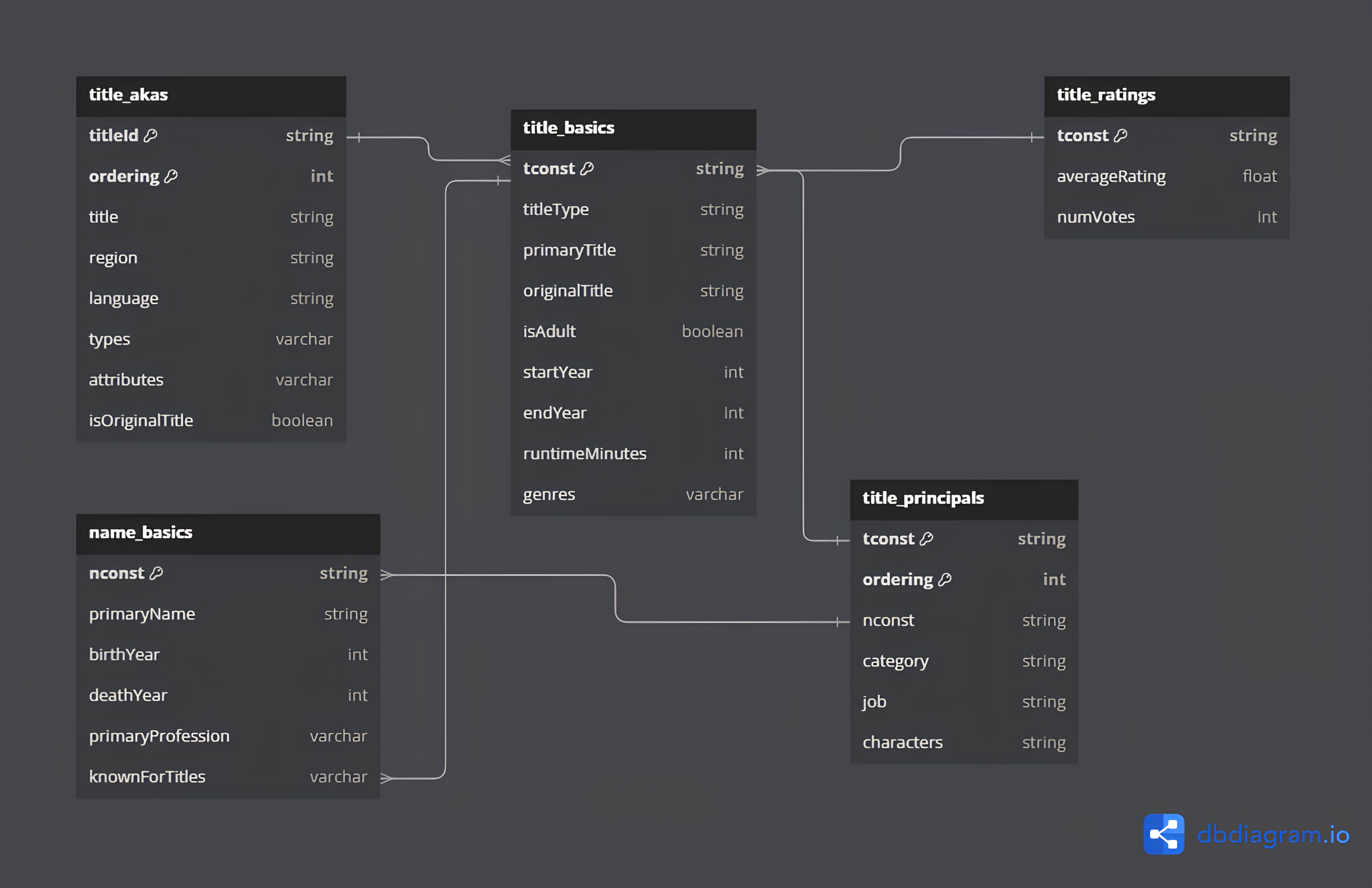 Diagrama de relacionamento entre as cinco tabelas usadas no projeto IMDb