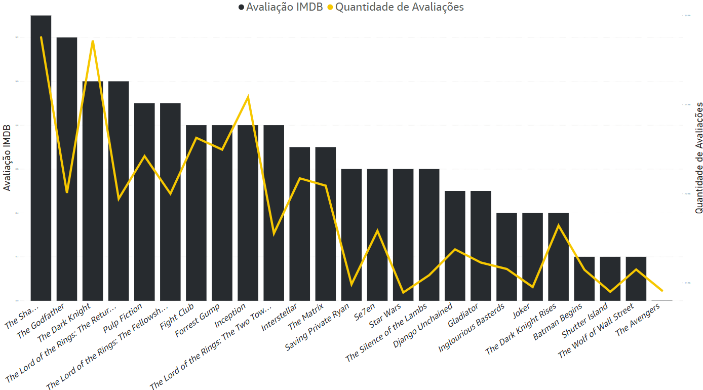 Gráfico dos 25 filmes mais bem avaliados no IMDb, comparando nota e quantidade de votos