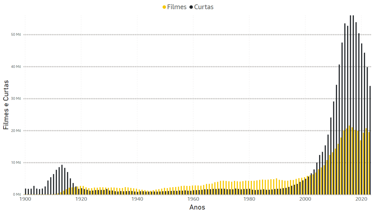 Gráfico comparando a quantidade de curtas e longas-metragens ao longo dos anos