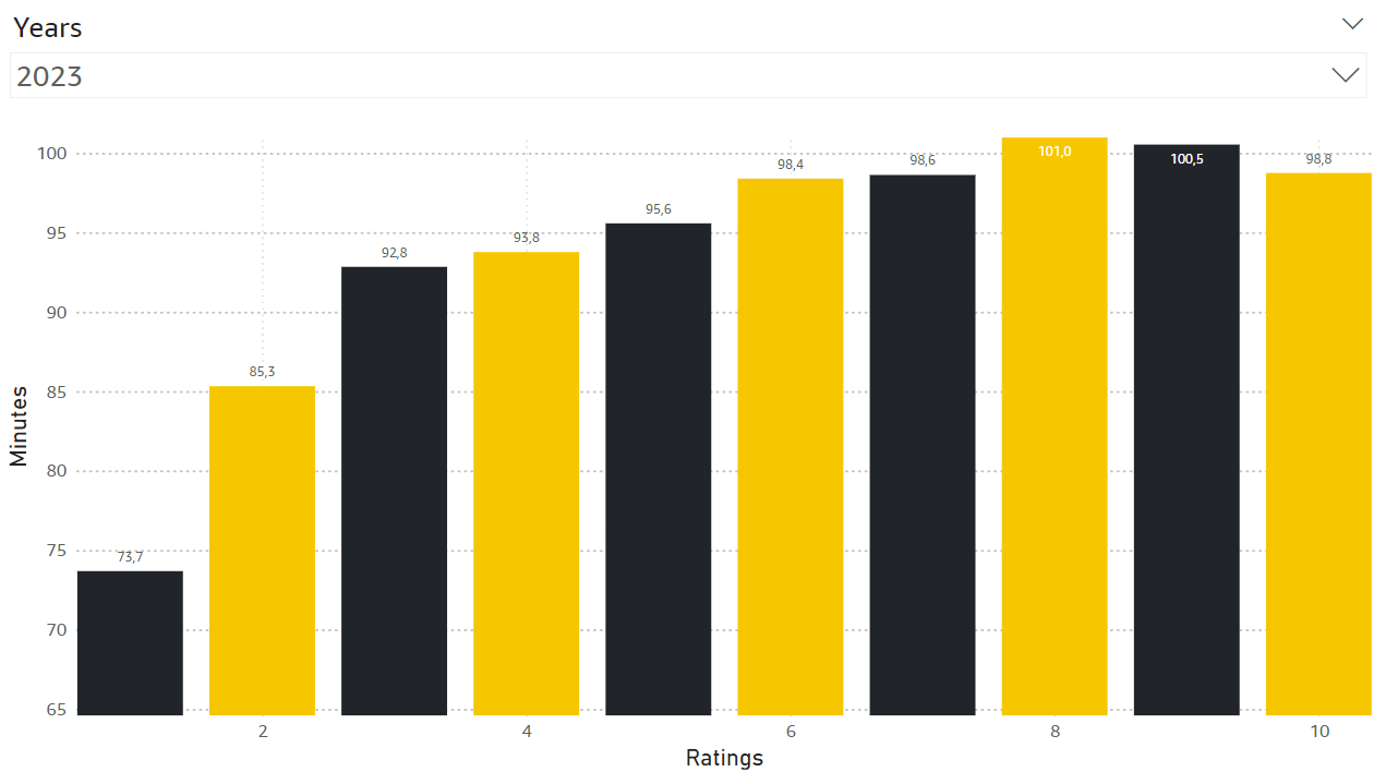 Gráfico relacionando duração dos filmes, ano e avaliação média