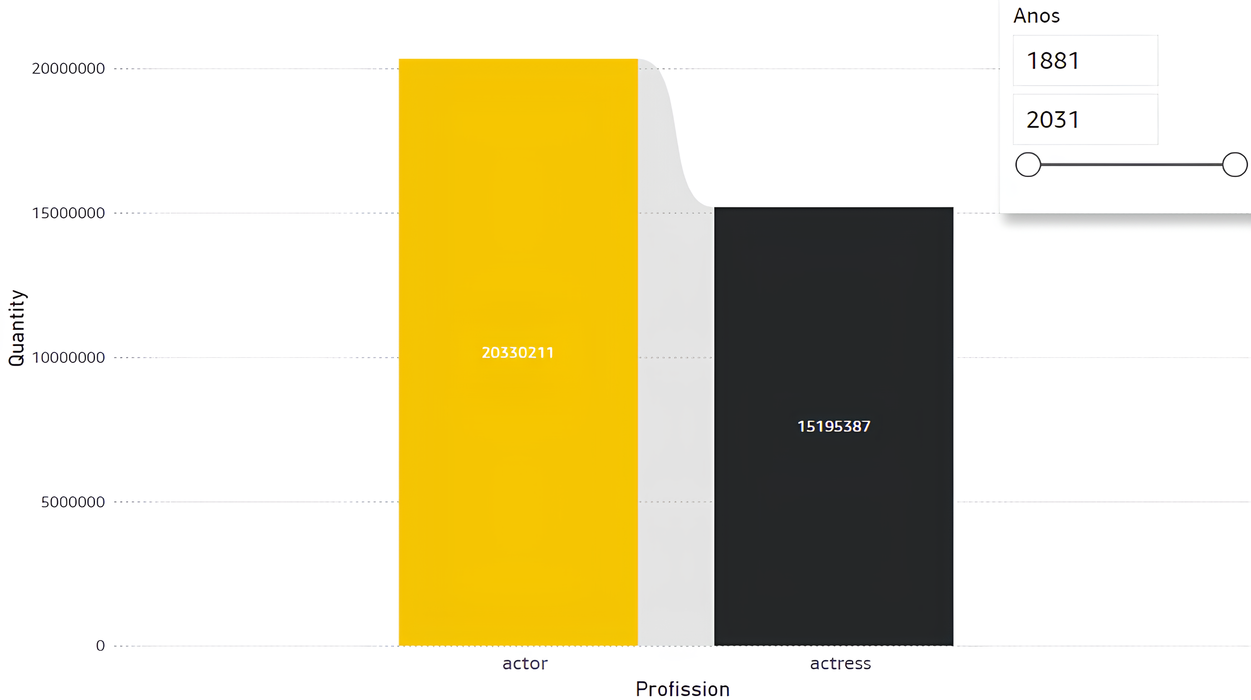 Gráfico comparando a presença de homens e mulheres nos créditos de atuação