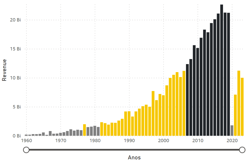 Gráfico do lucro agregado da indústria cinematográfica por ano