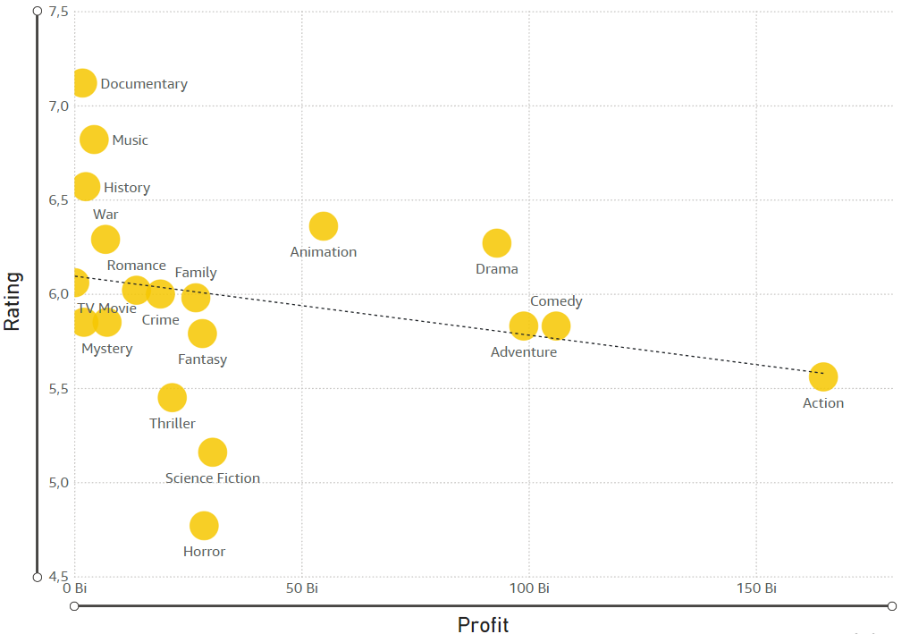 Gráfico comparando lucro e avaliação média por gênero cinematográfico